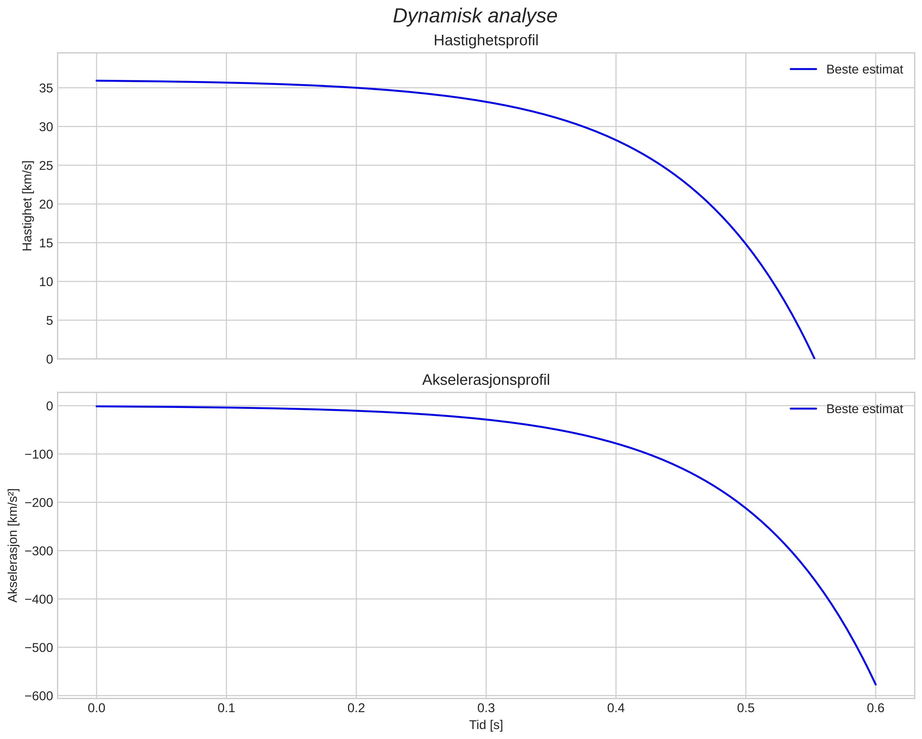 speed and acceleration