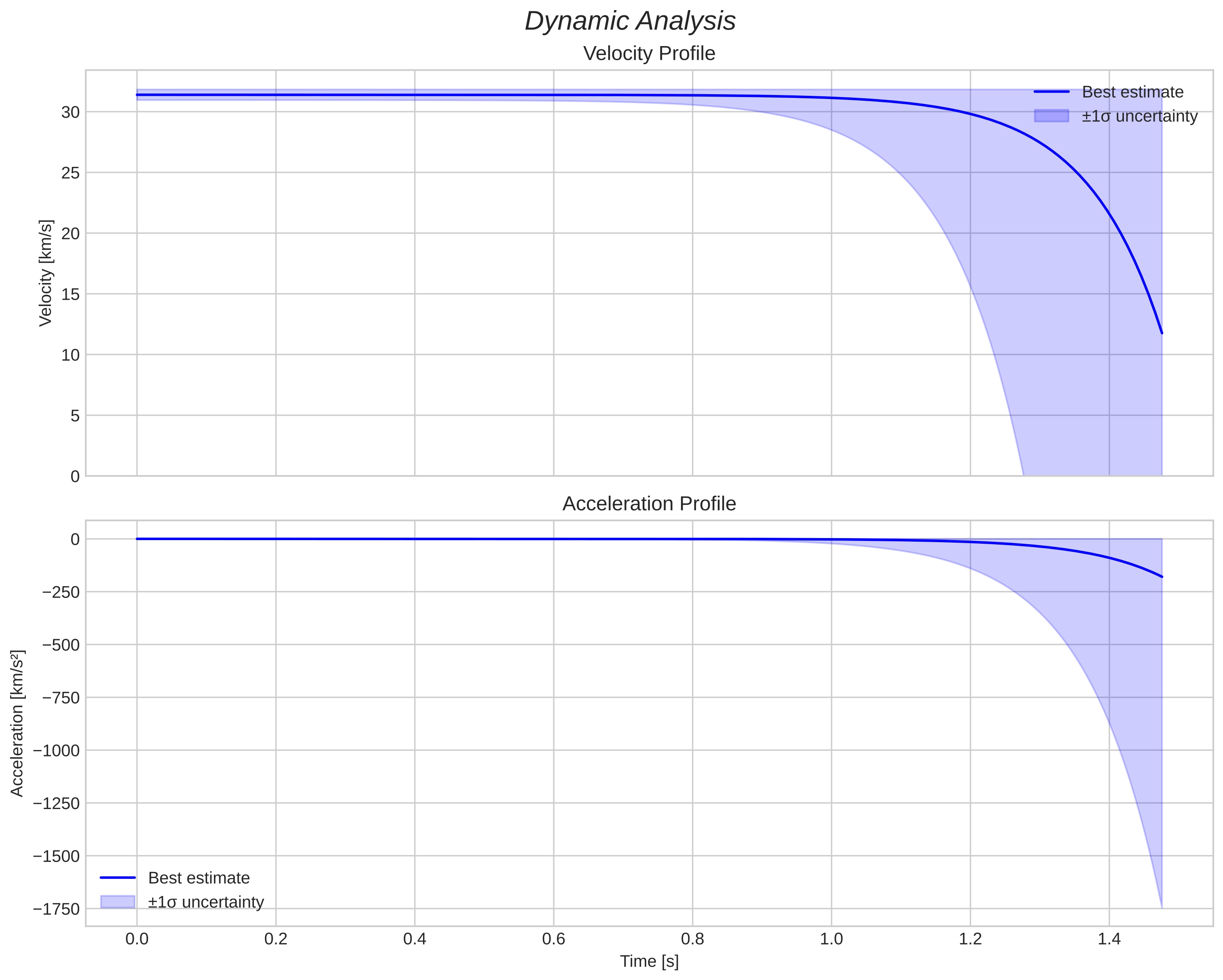 speed and acceleration