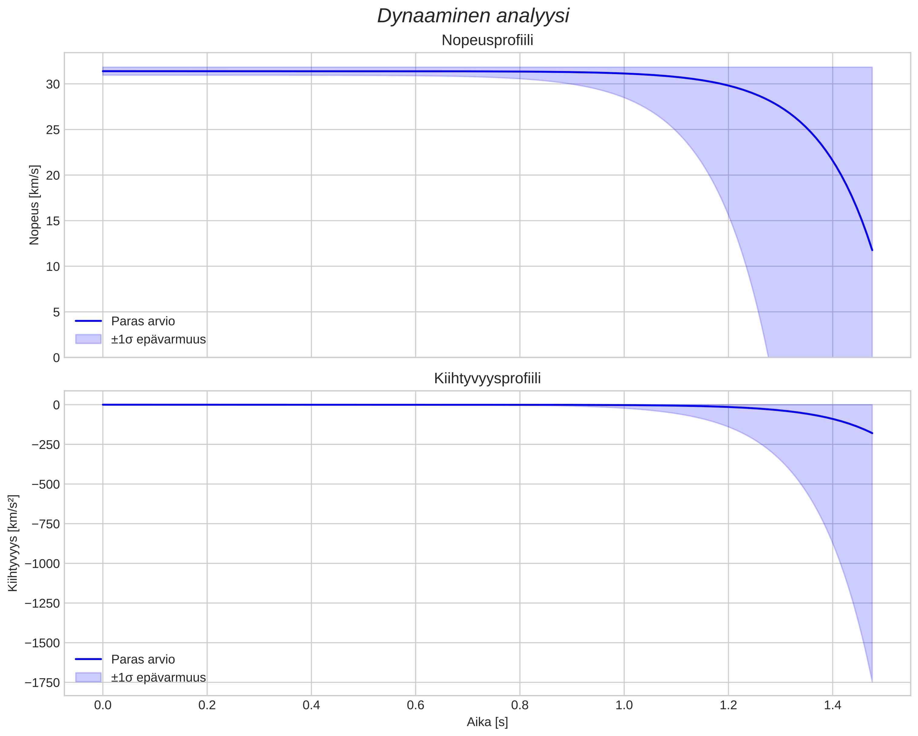 speed and acceleration