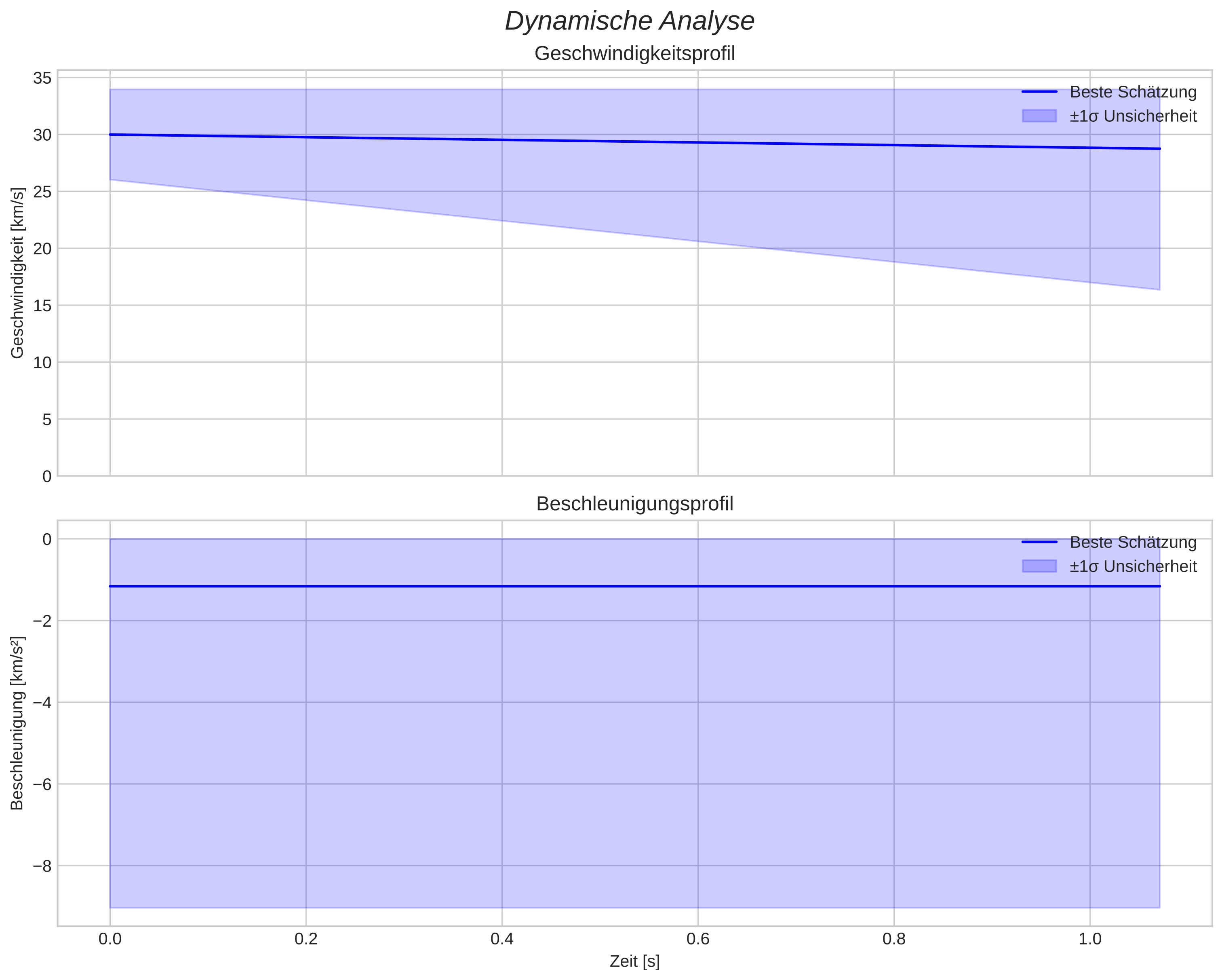 speed and acceleration