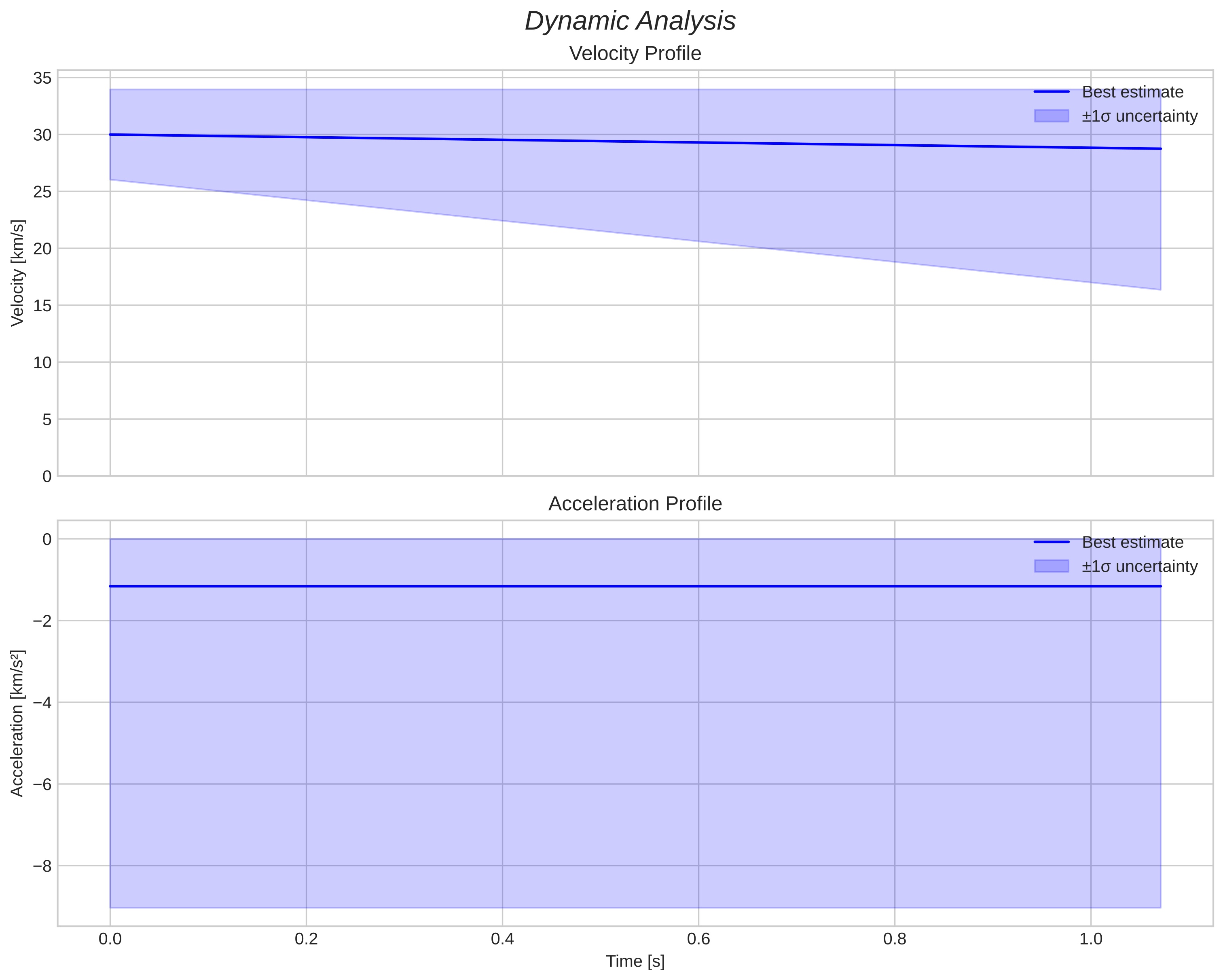speed and acceleration