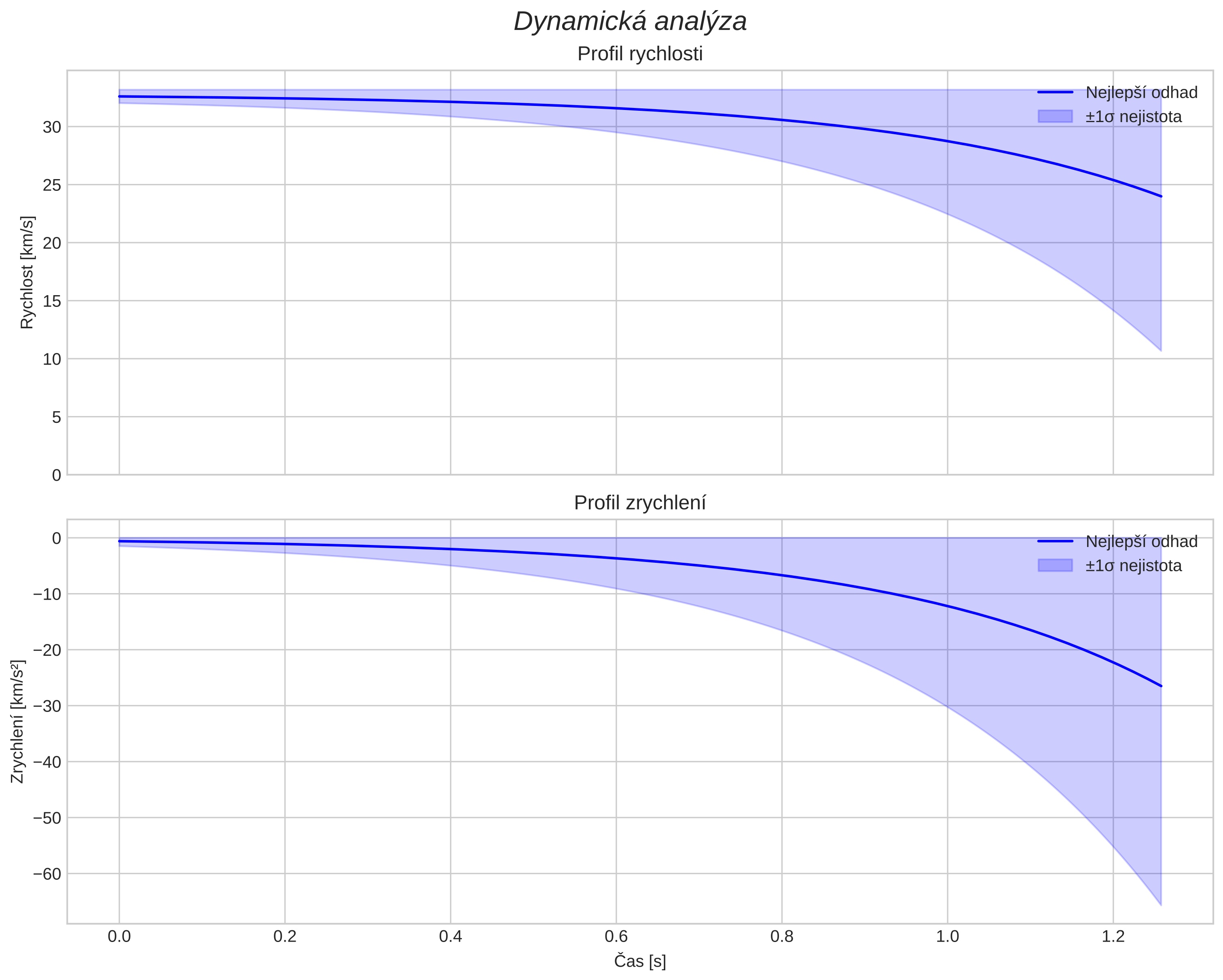 speed and acceleration