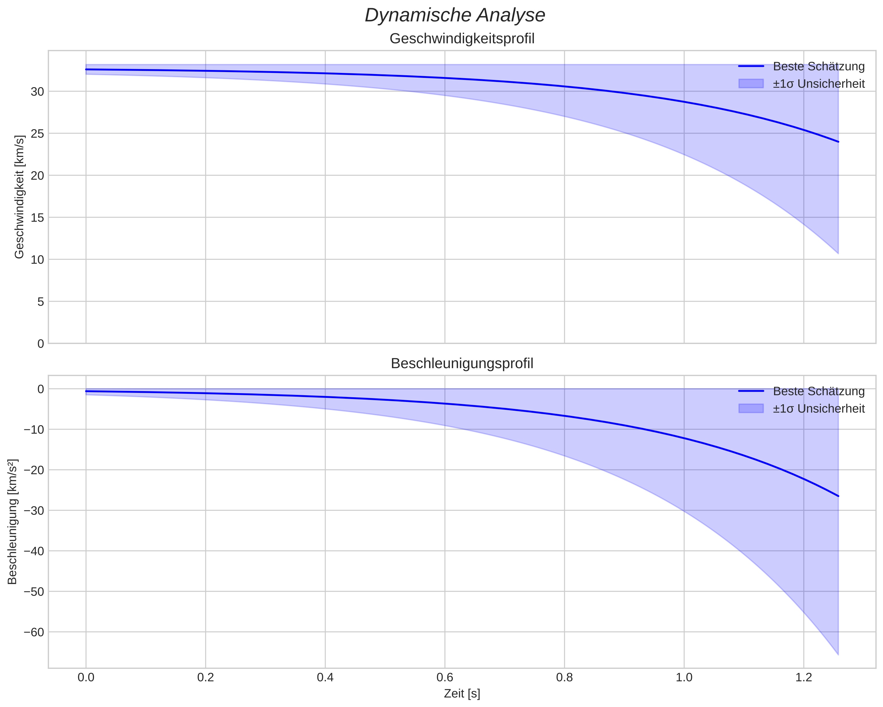 speed and acceleration