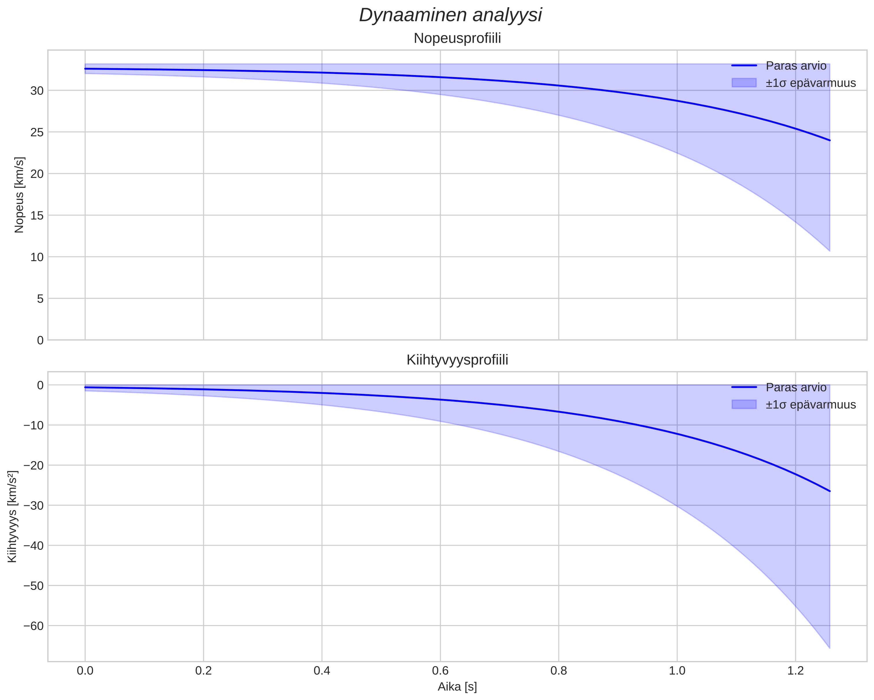 speed and acceleration