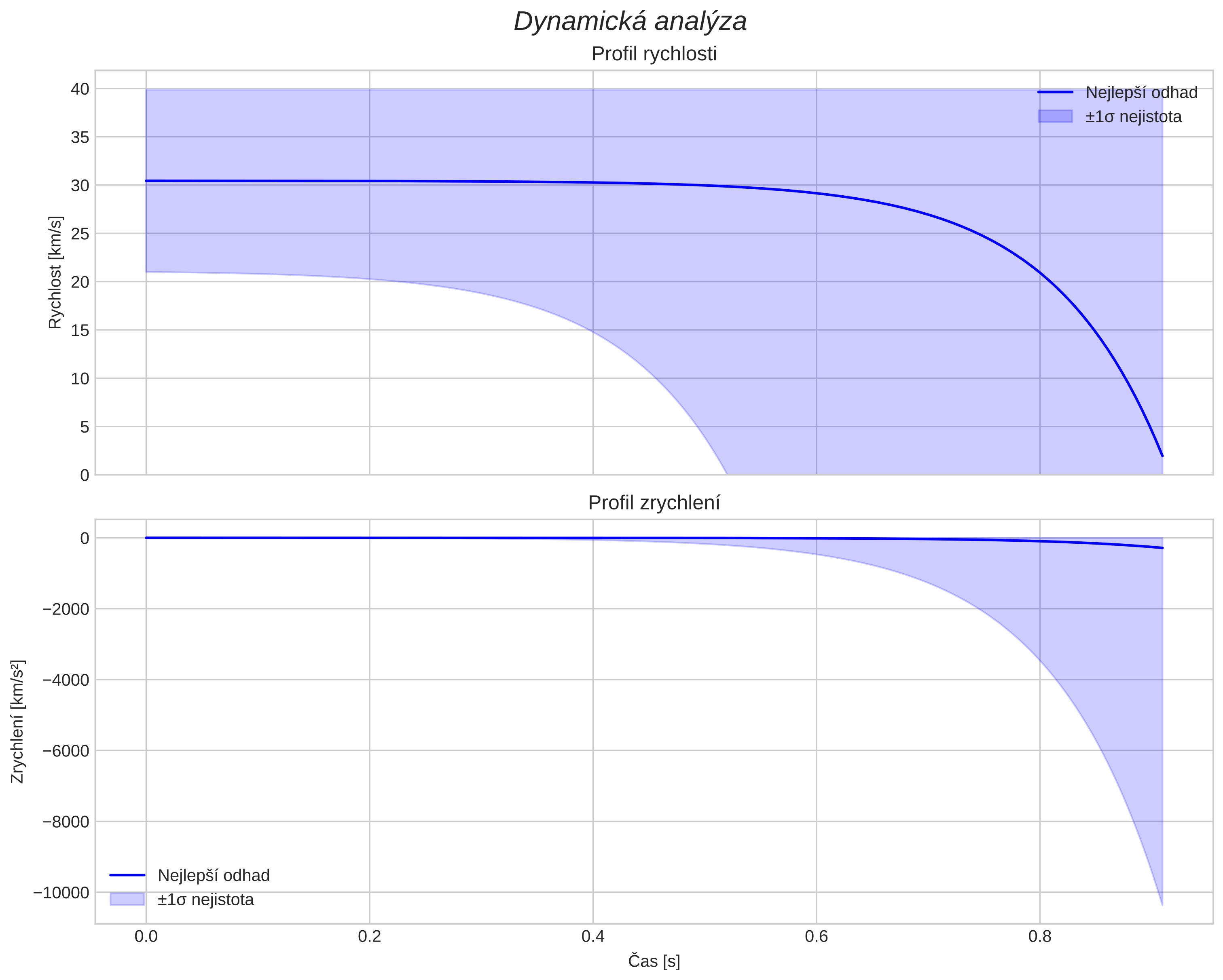 speed and acceleration