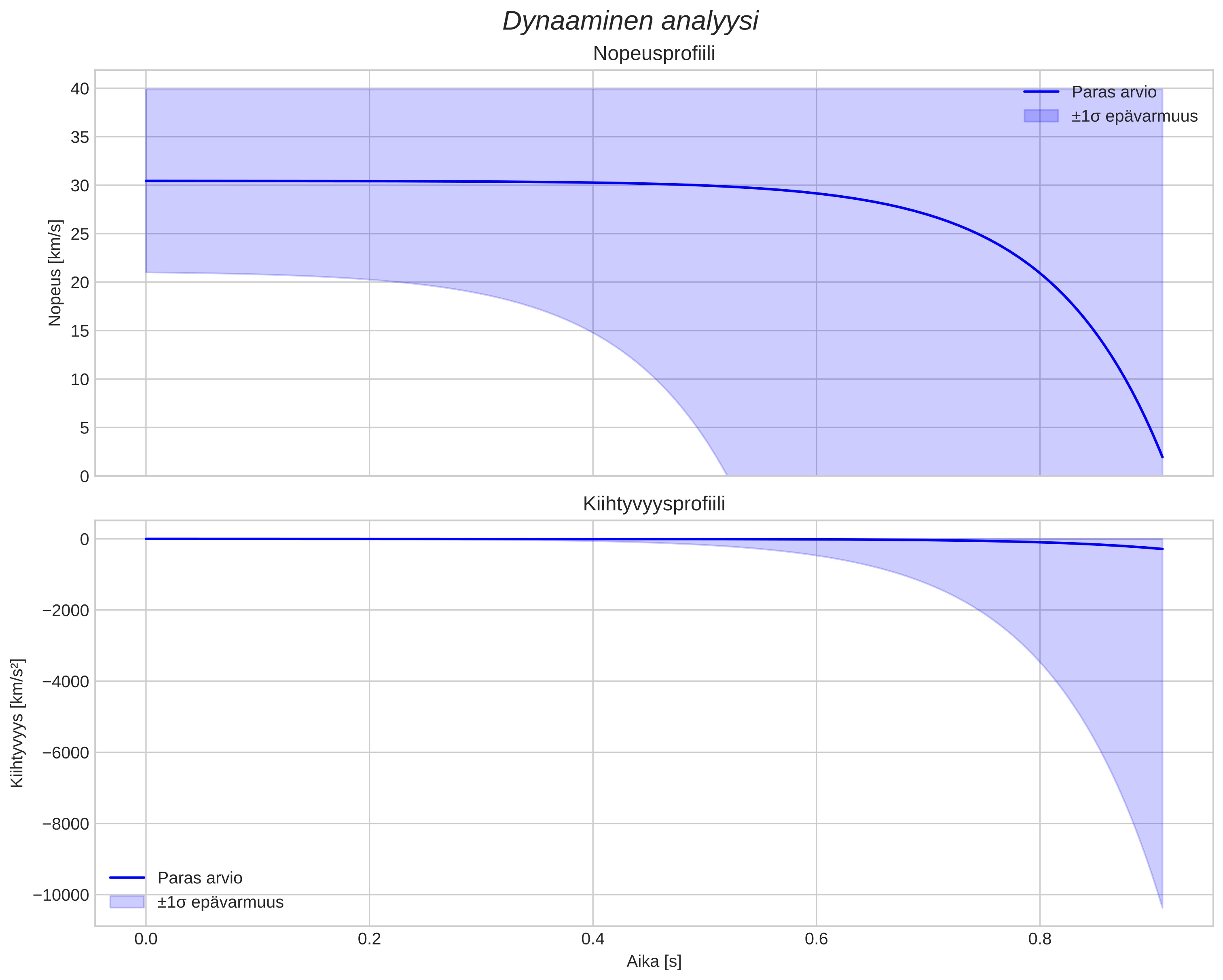 speed and acceleration