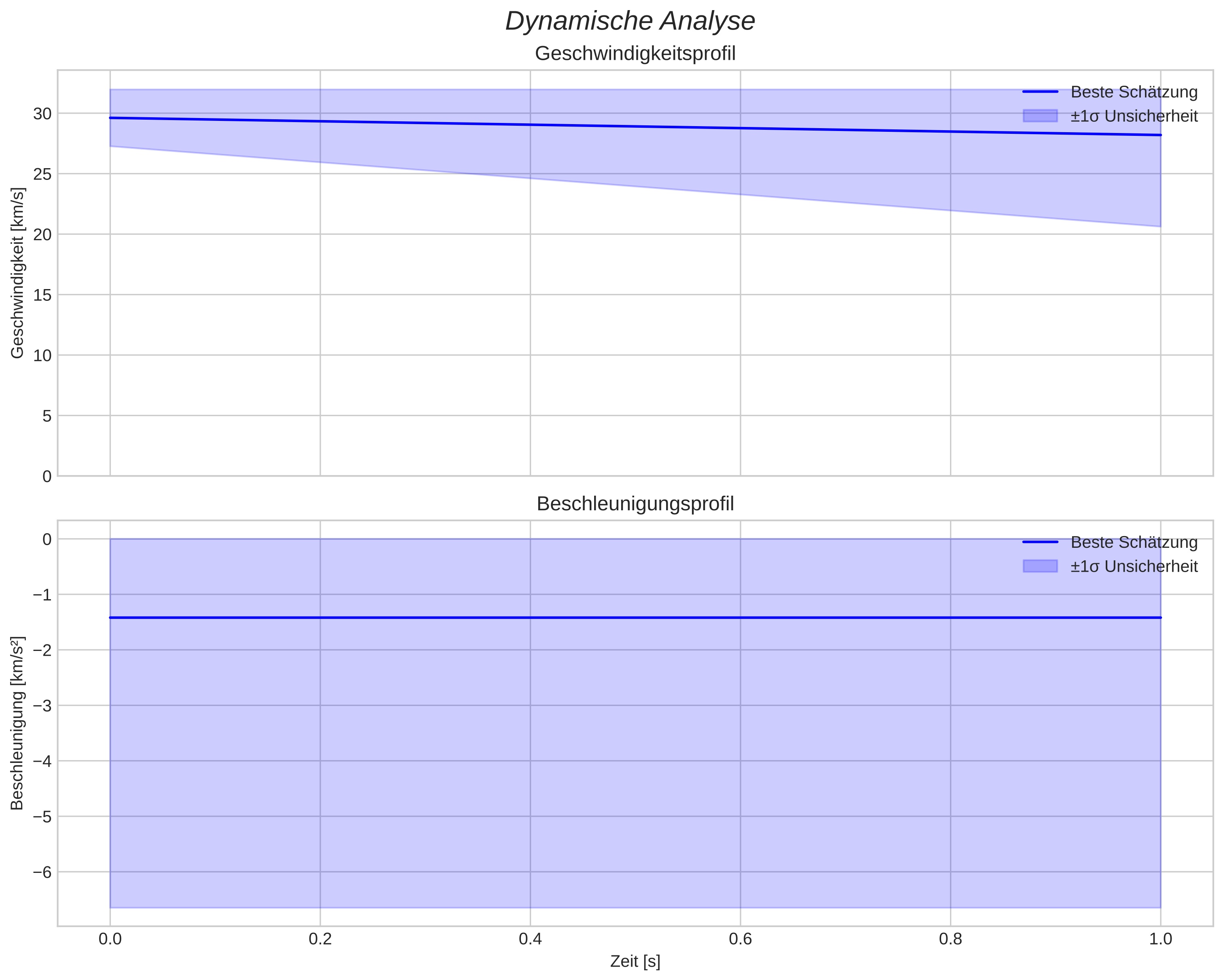 speed and acceleration