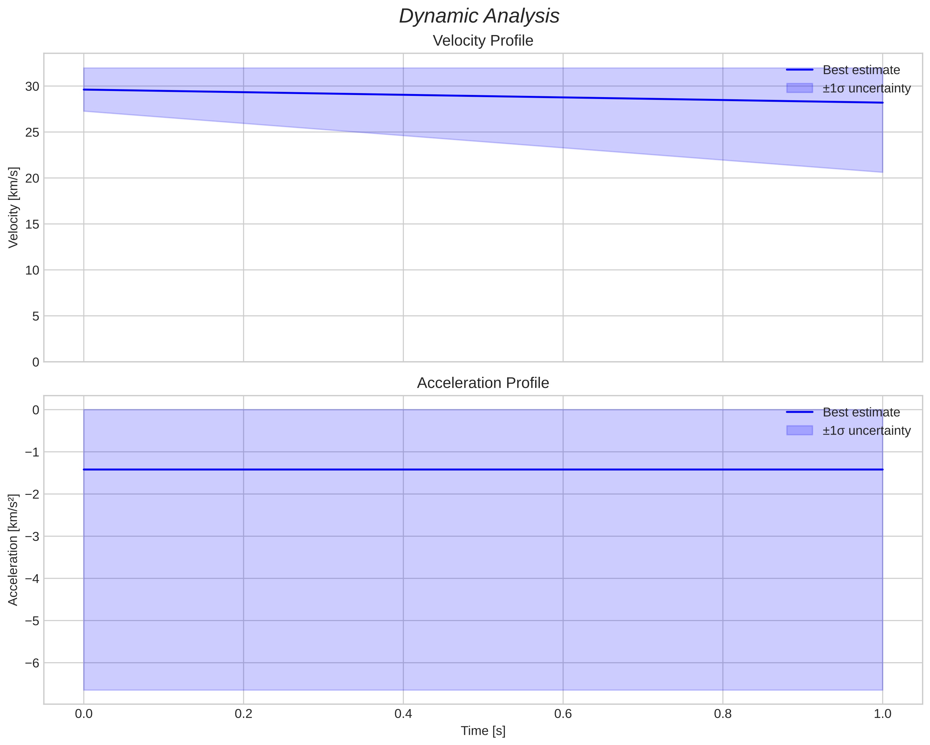speed and acceleration