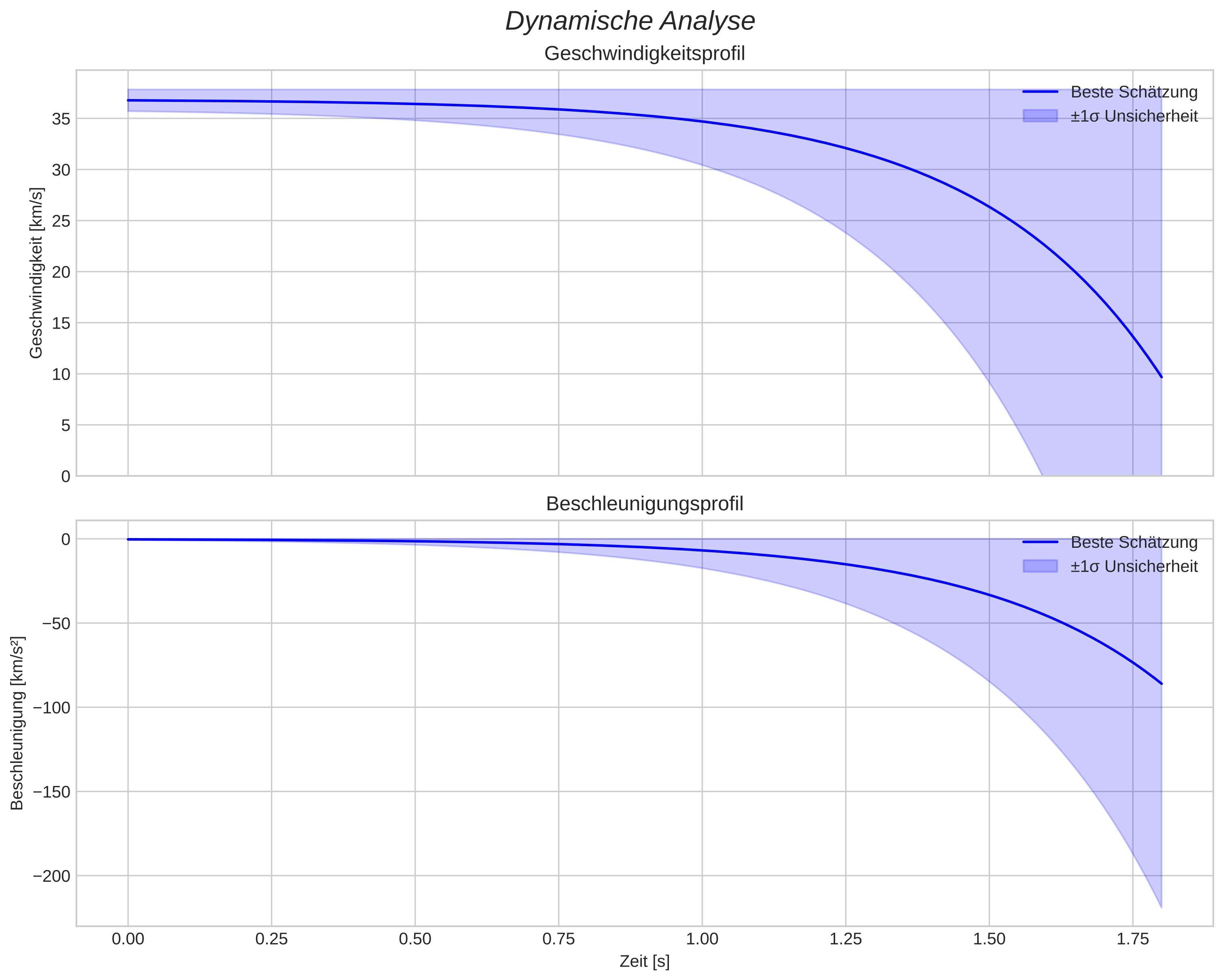 speed and acceleration