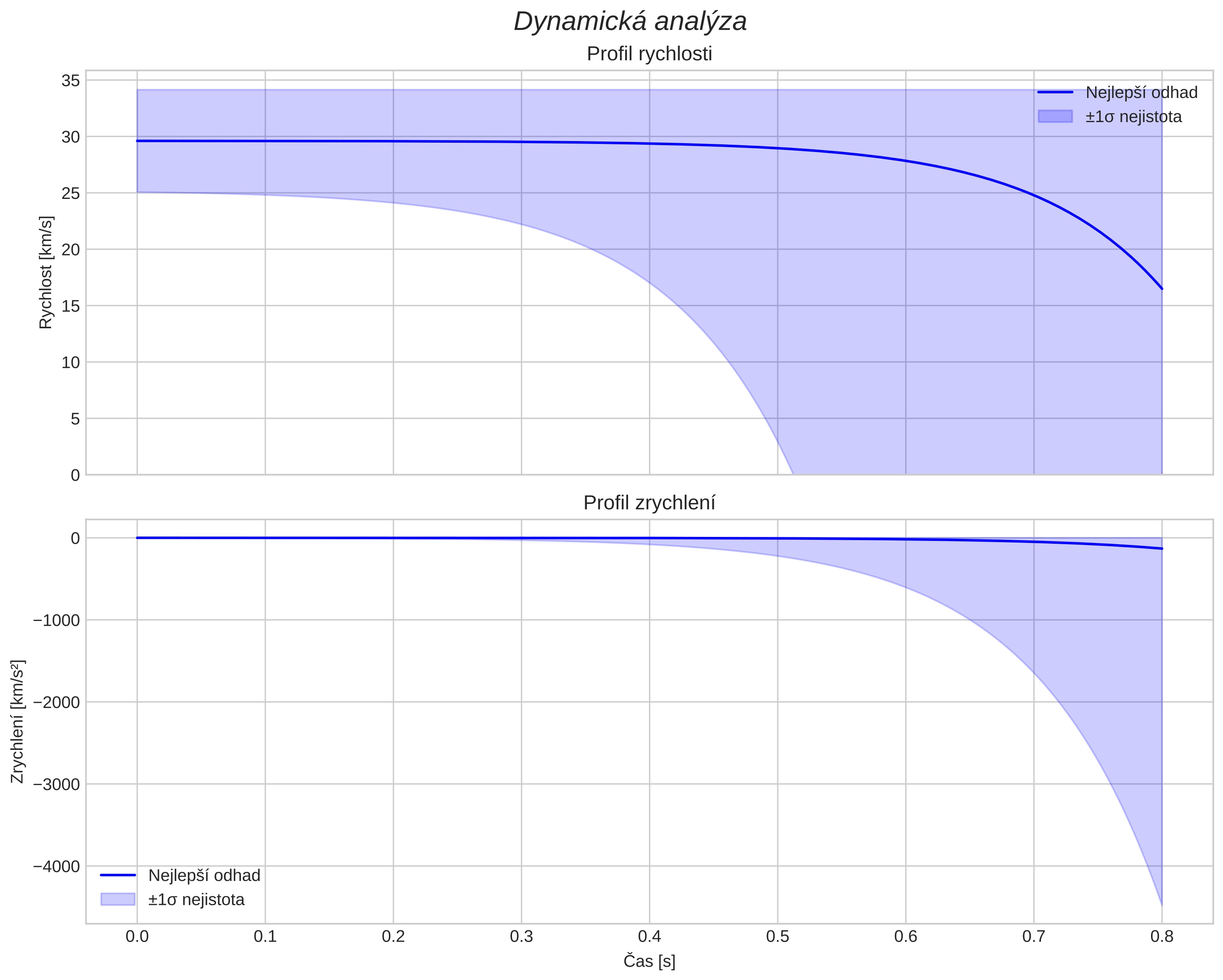 speed and acceleration