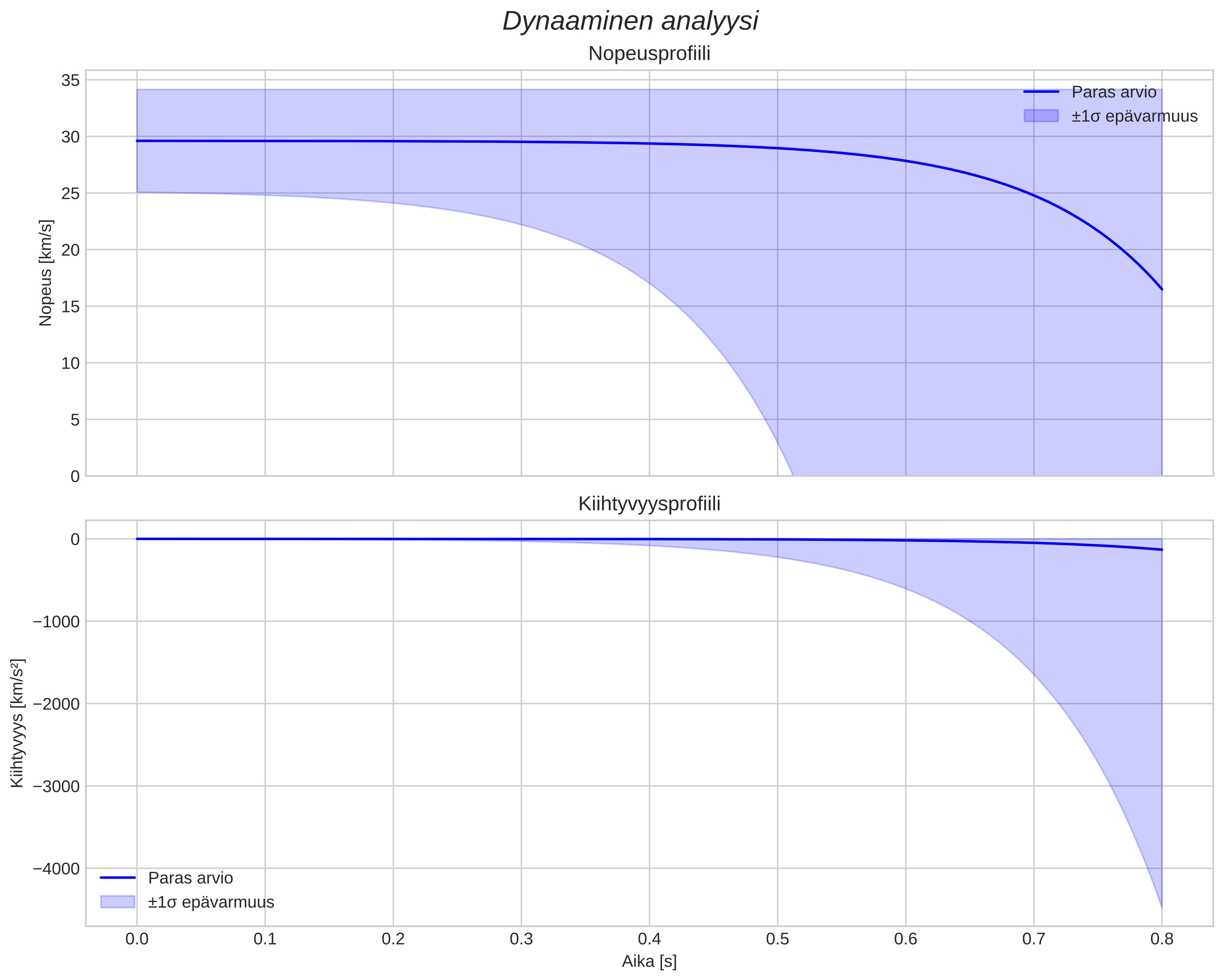 speed and acceleration
