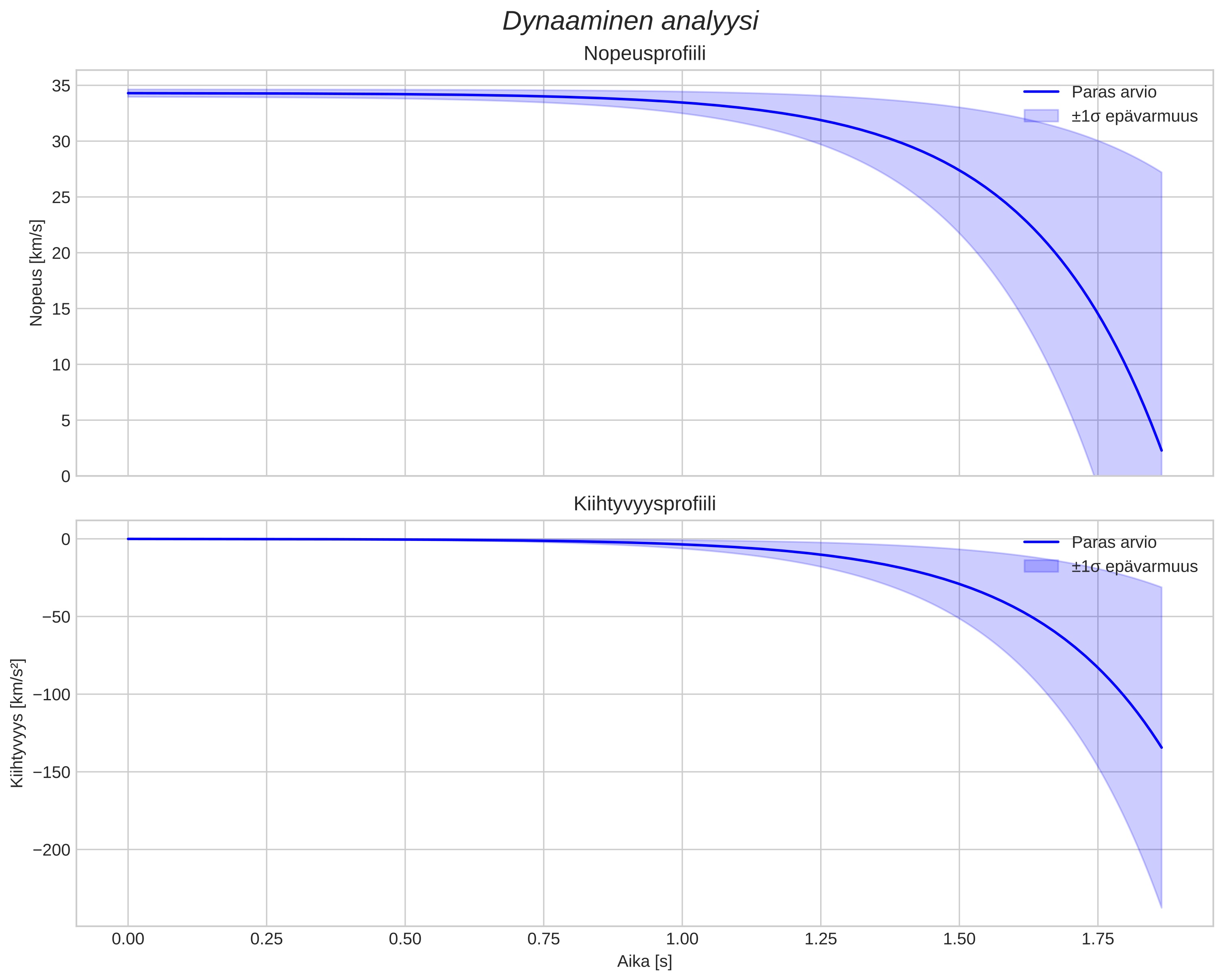 speed and acceleration
