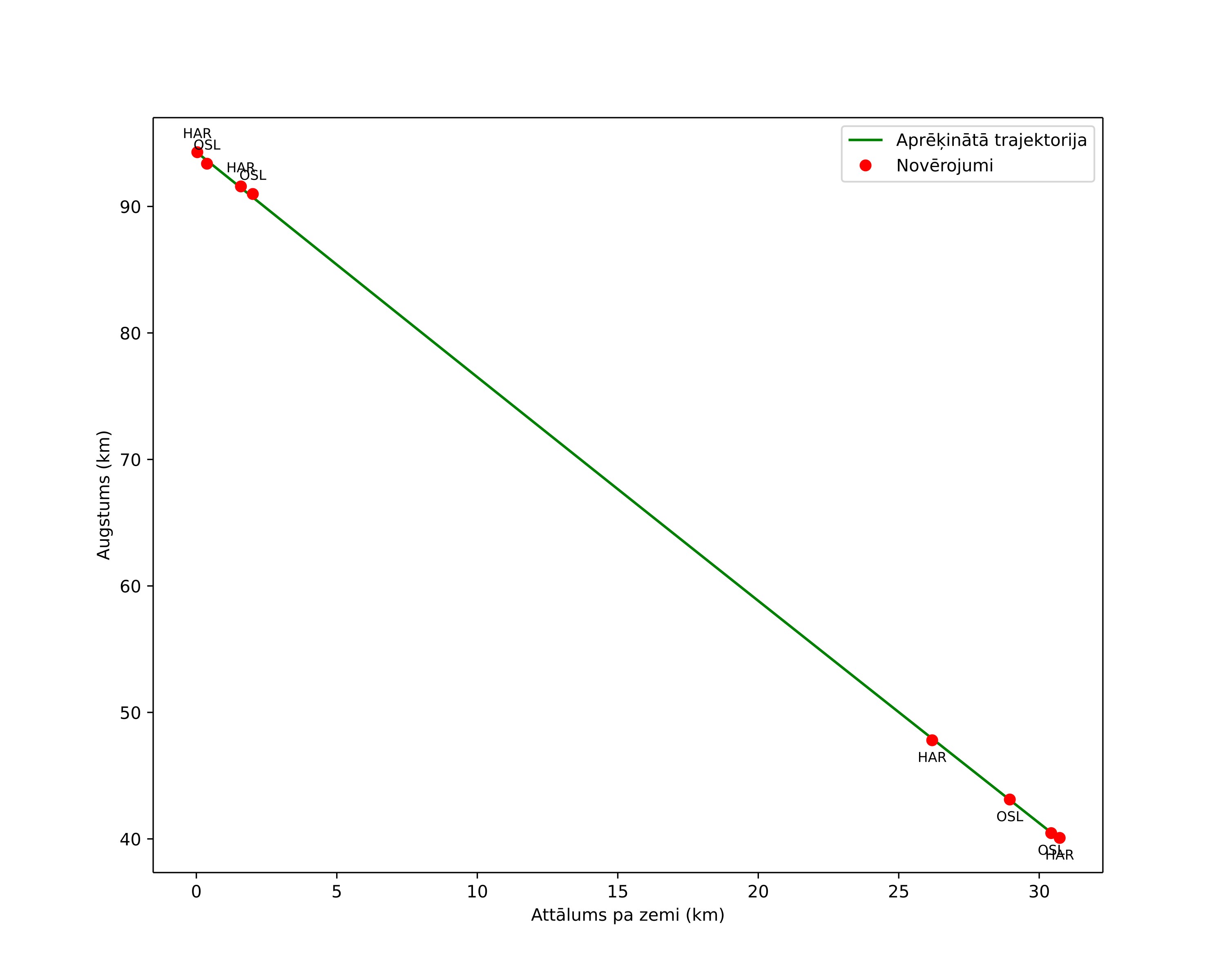 height profile