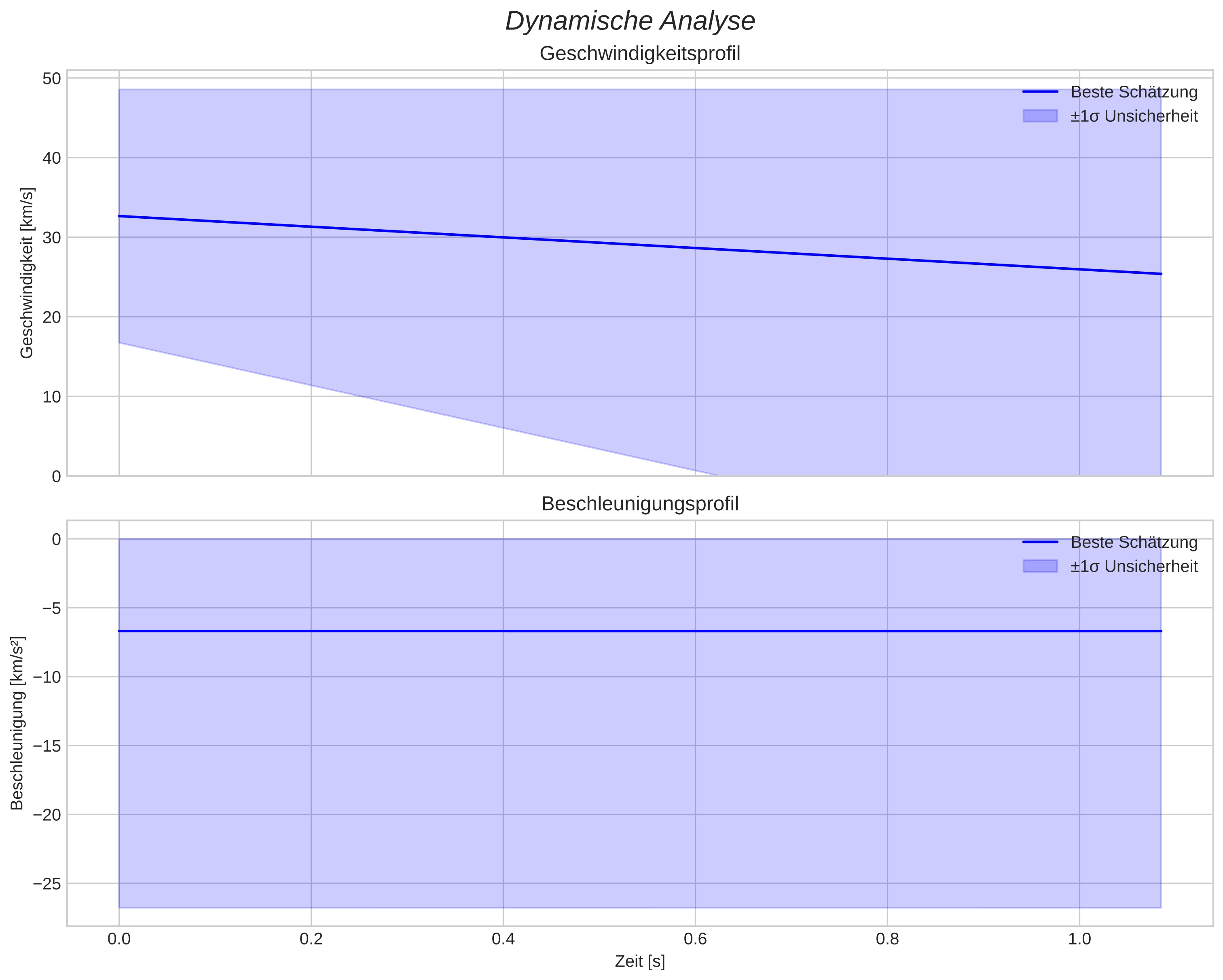 speed and acceleration