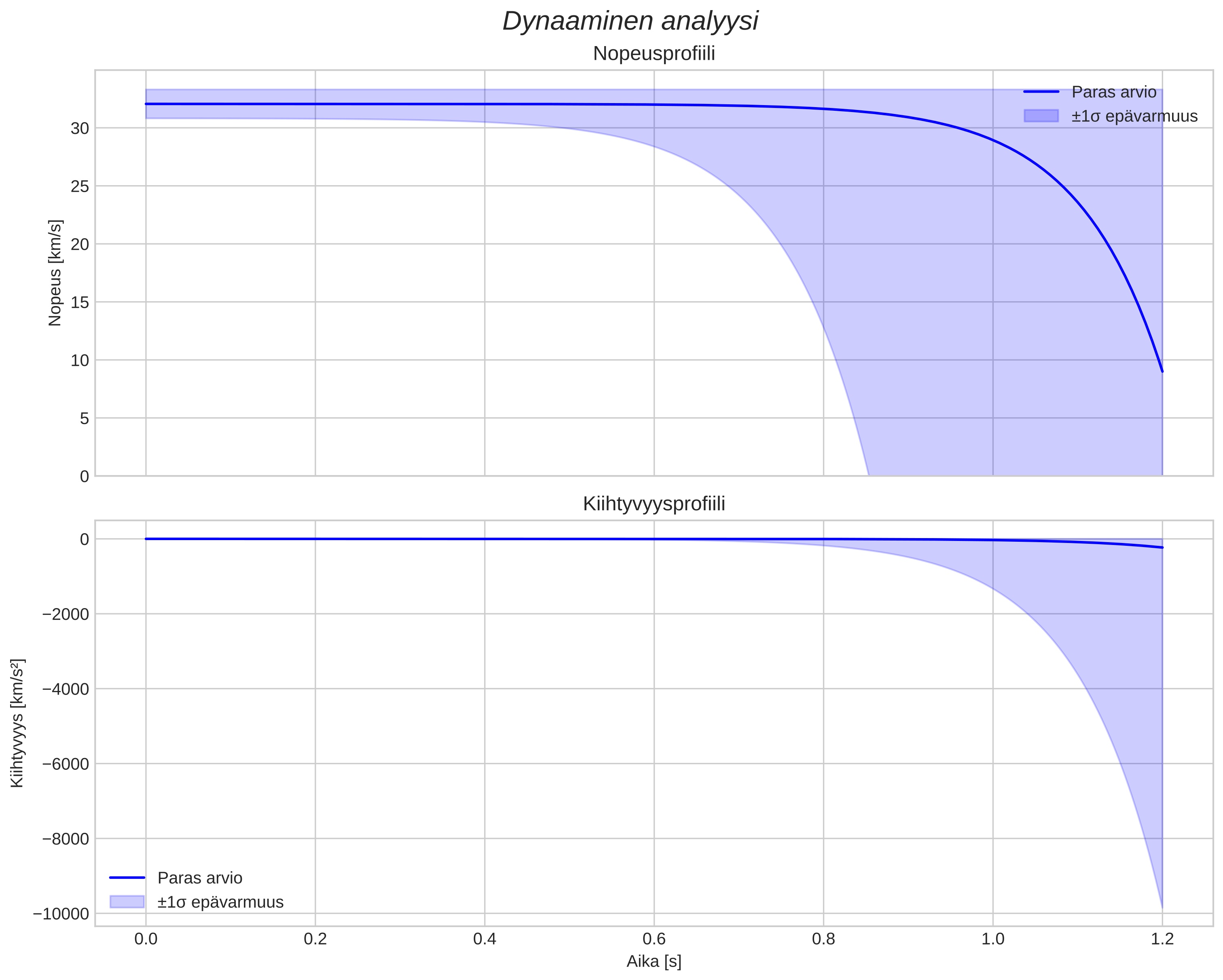 speed and acceleration