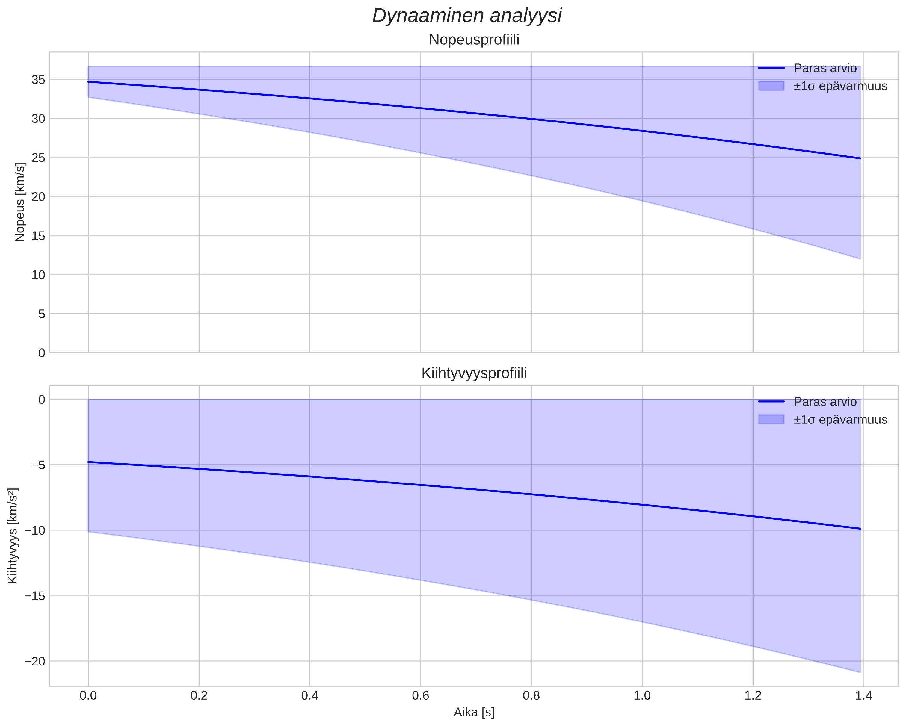 speed and acceleration