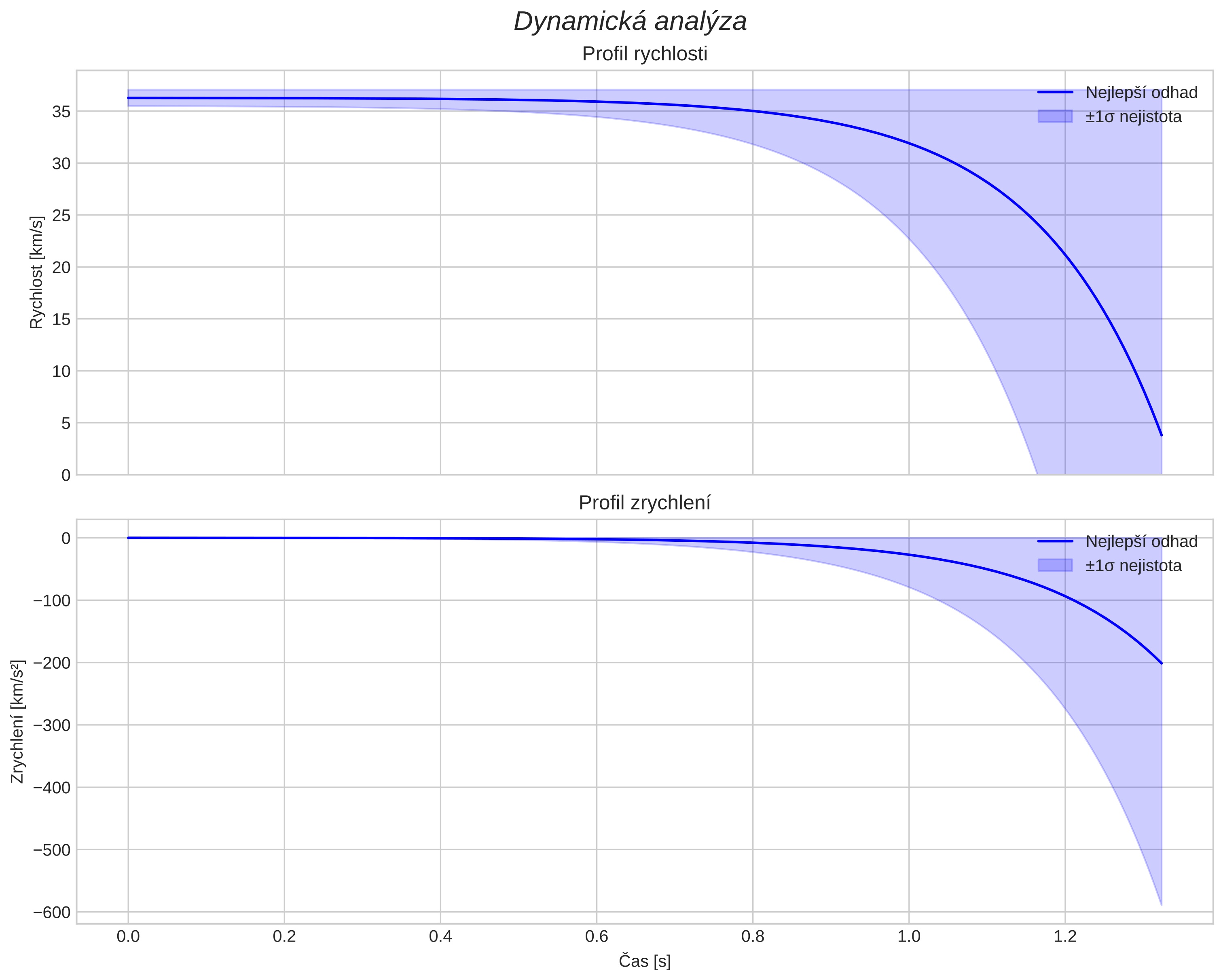 speed and acceleration