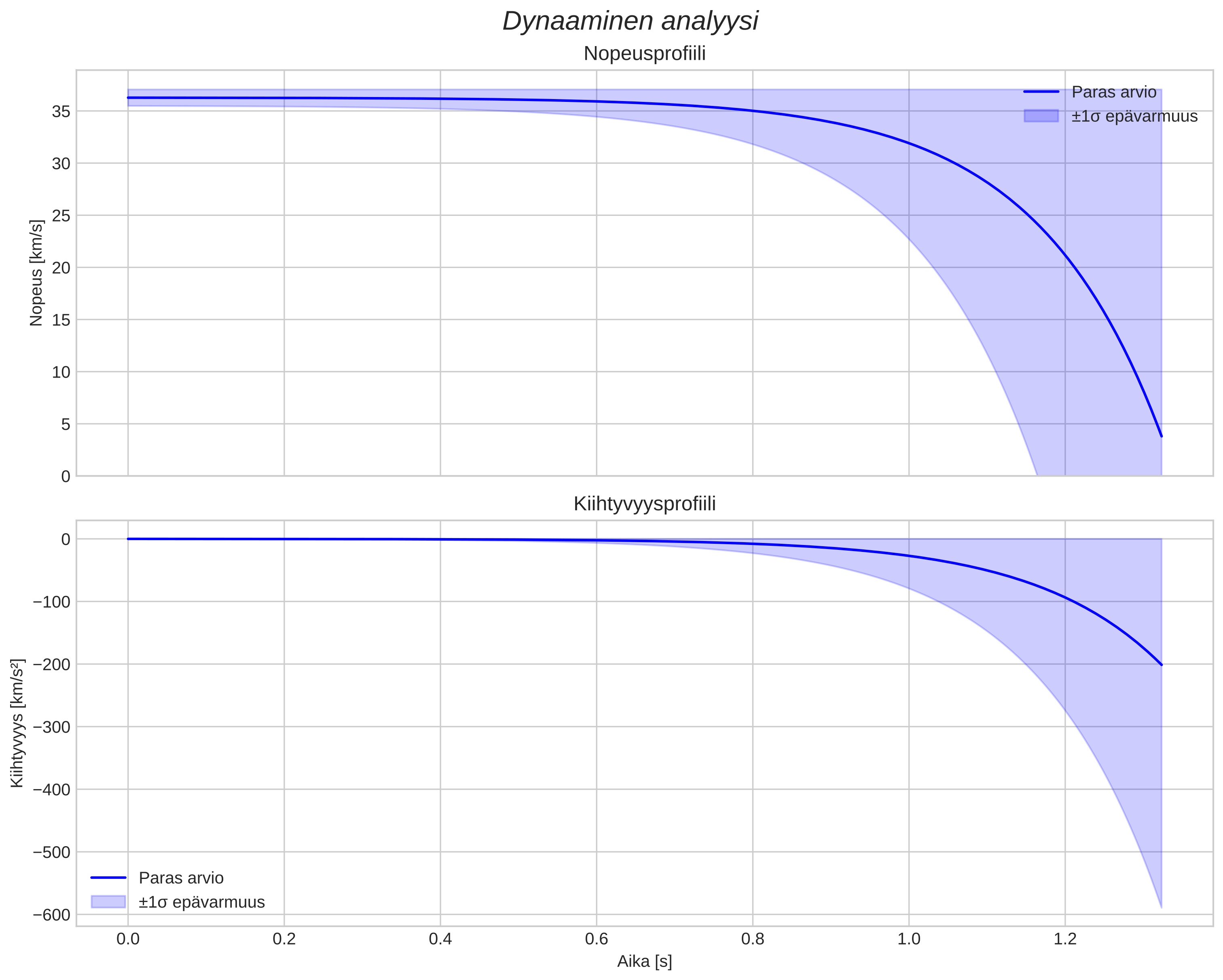 speed and acceleration