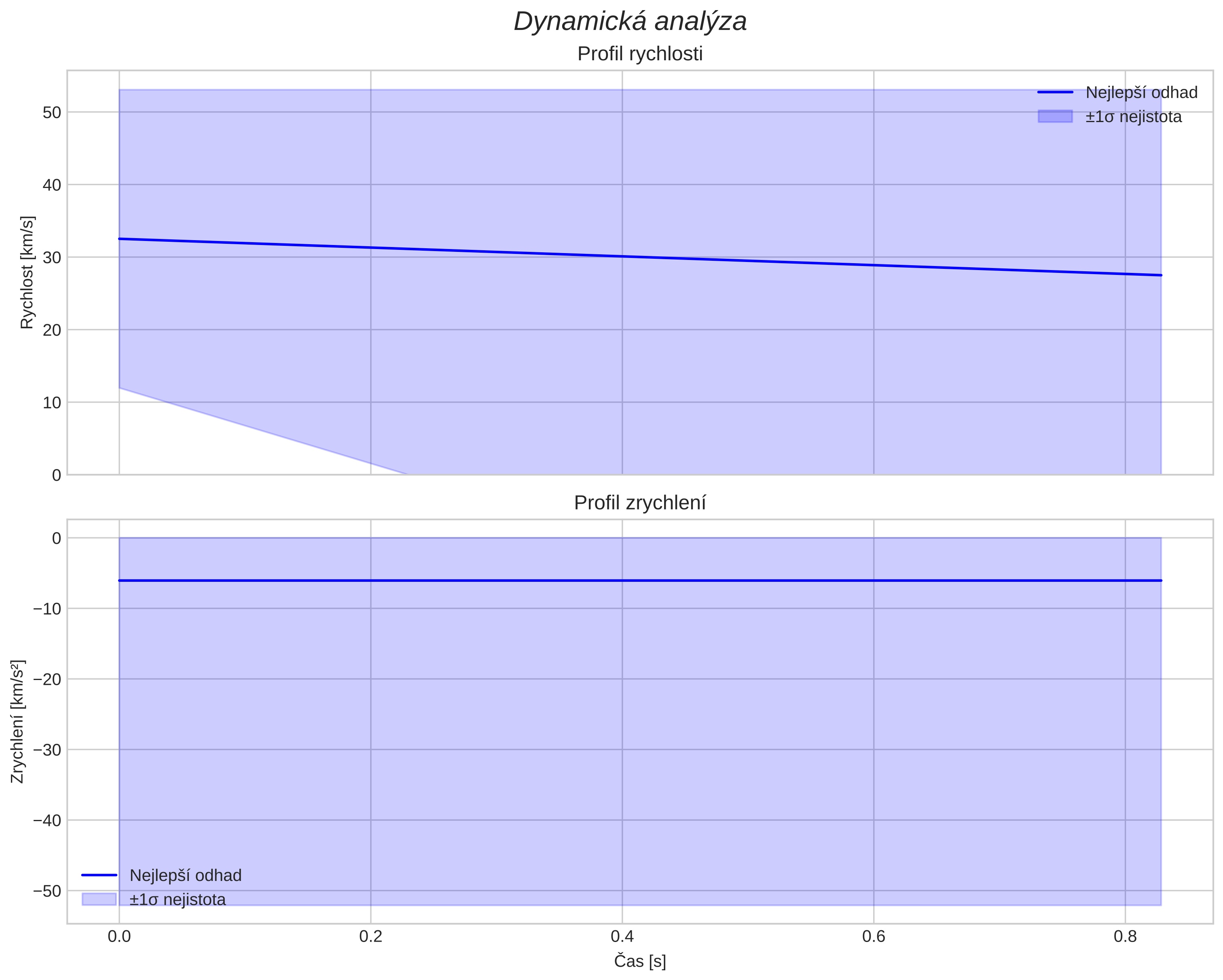 speed and acceleration