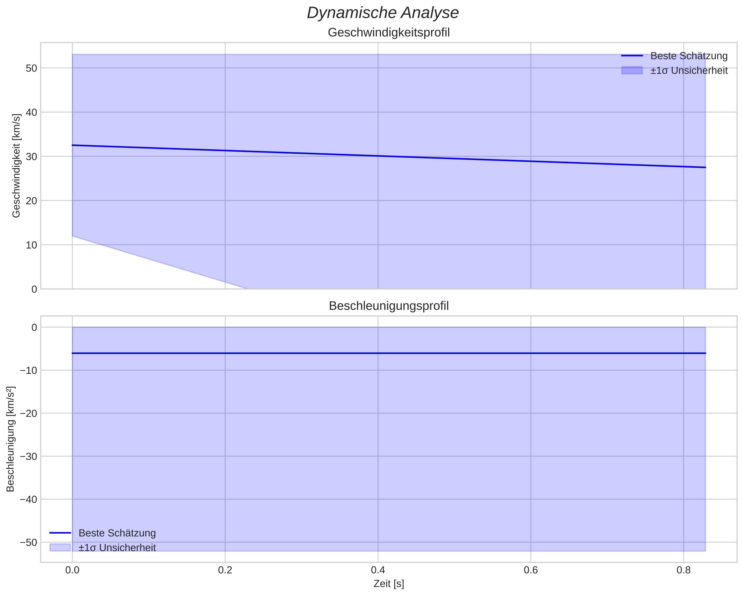 speed and acceleration