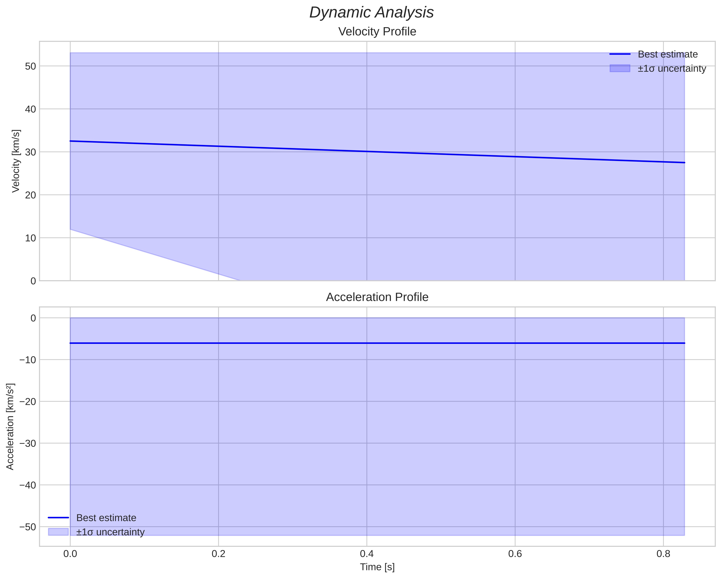 speed and acceleration