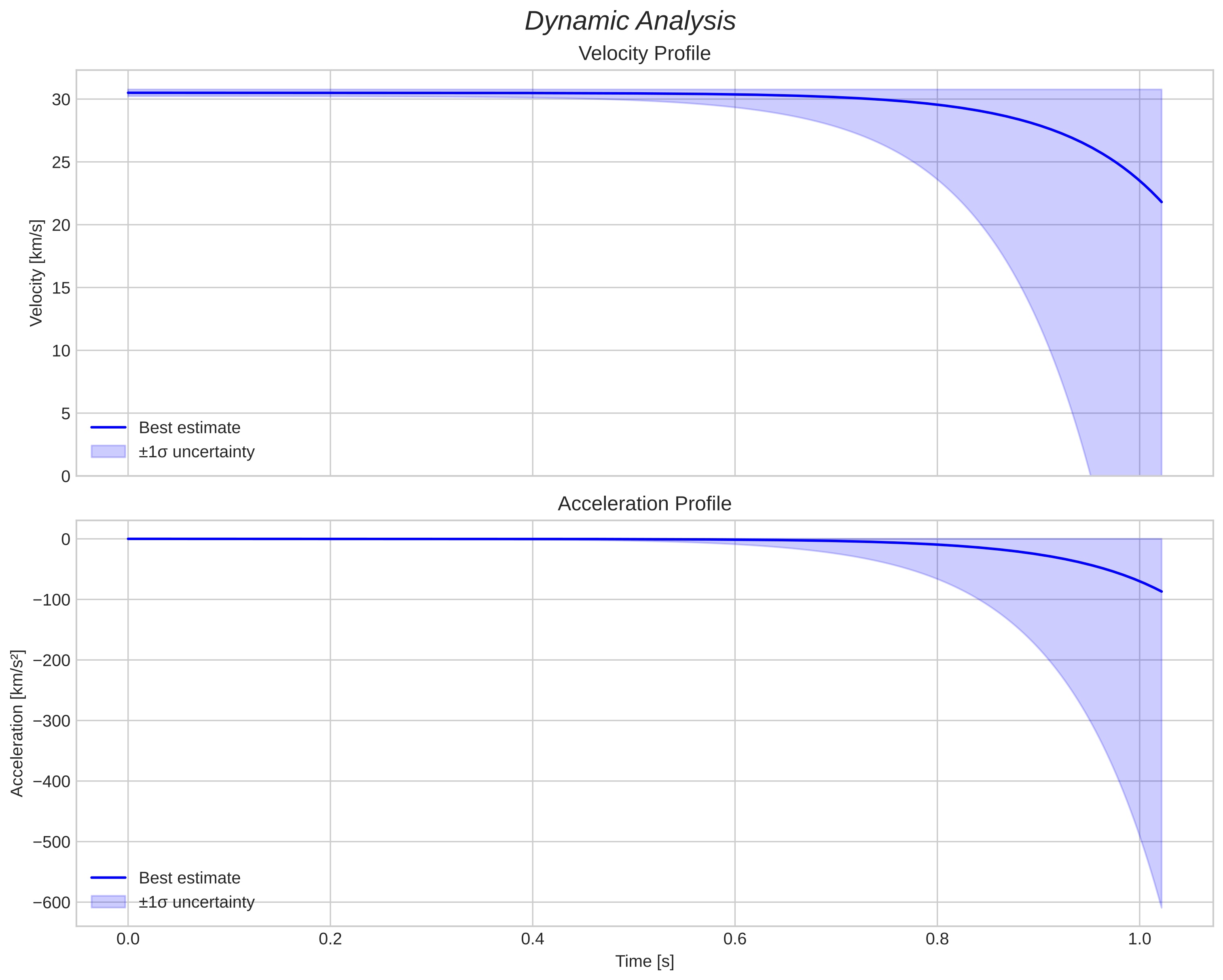 speed and acceleration