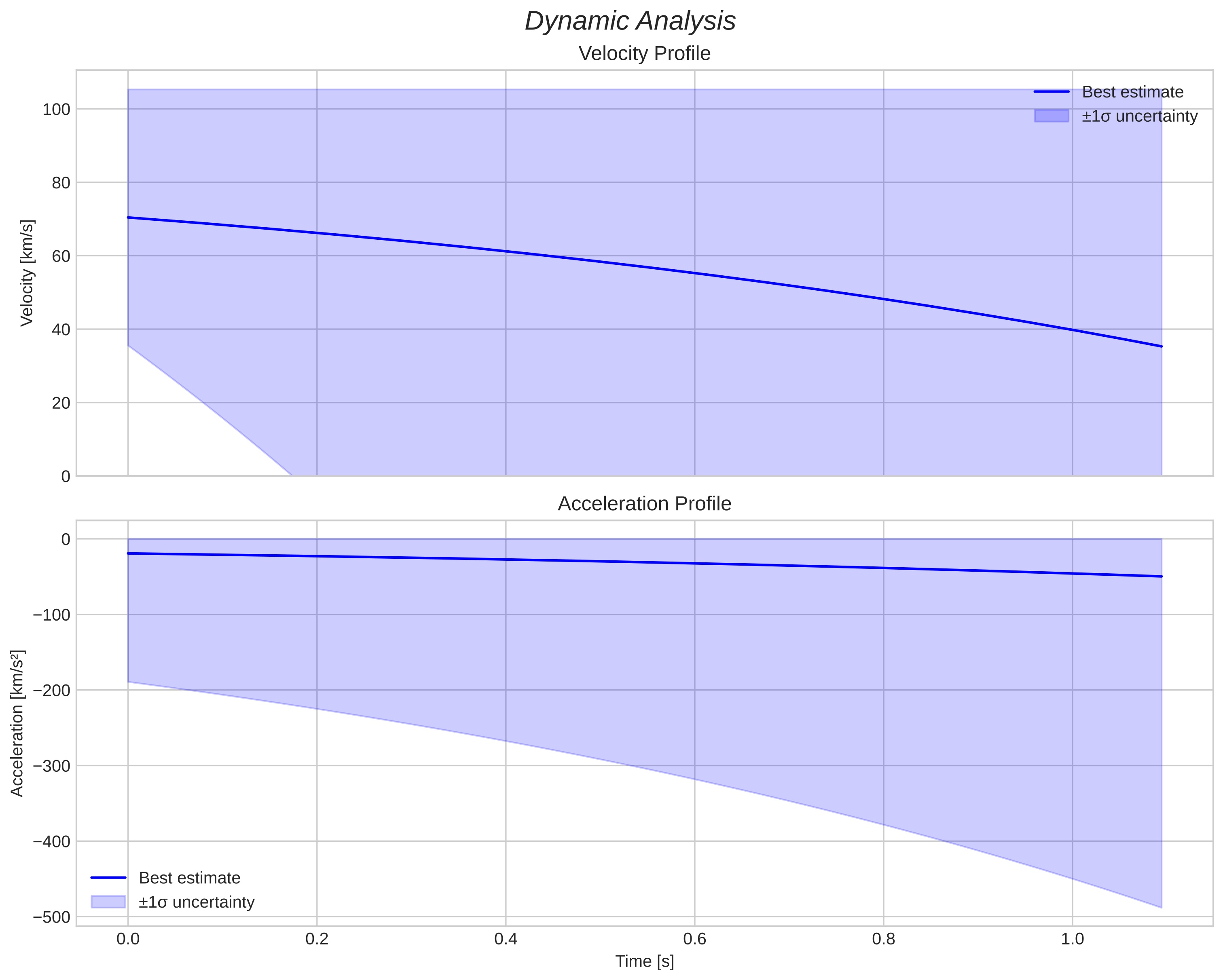 speed and acceleration