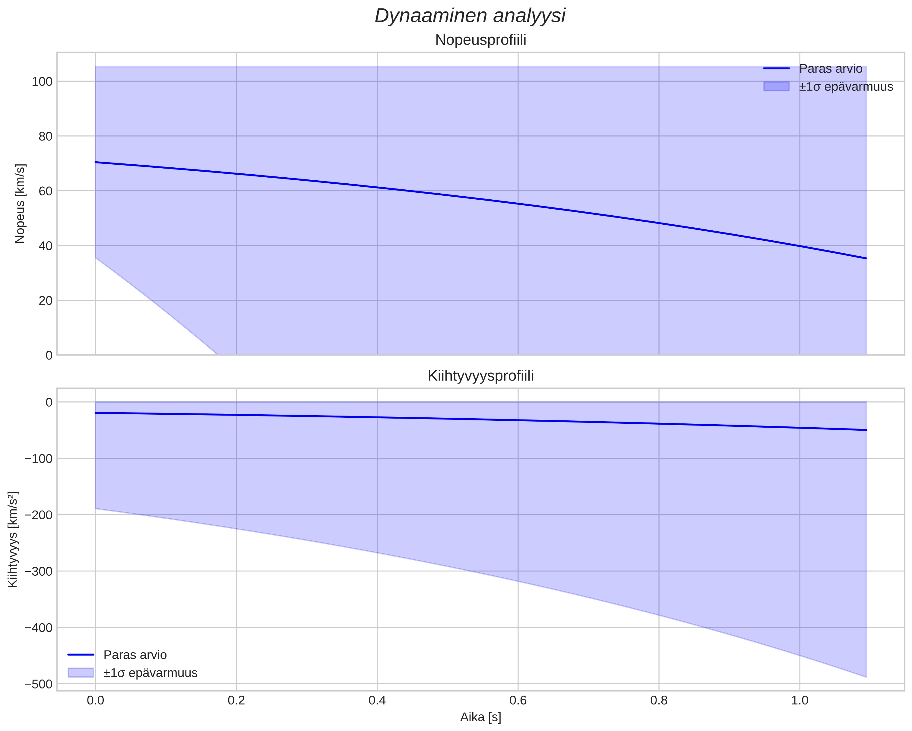 speed and acceleration