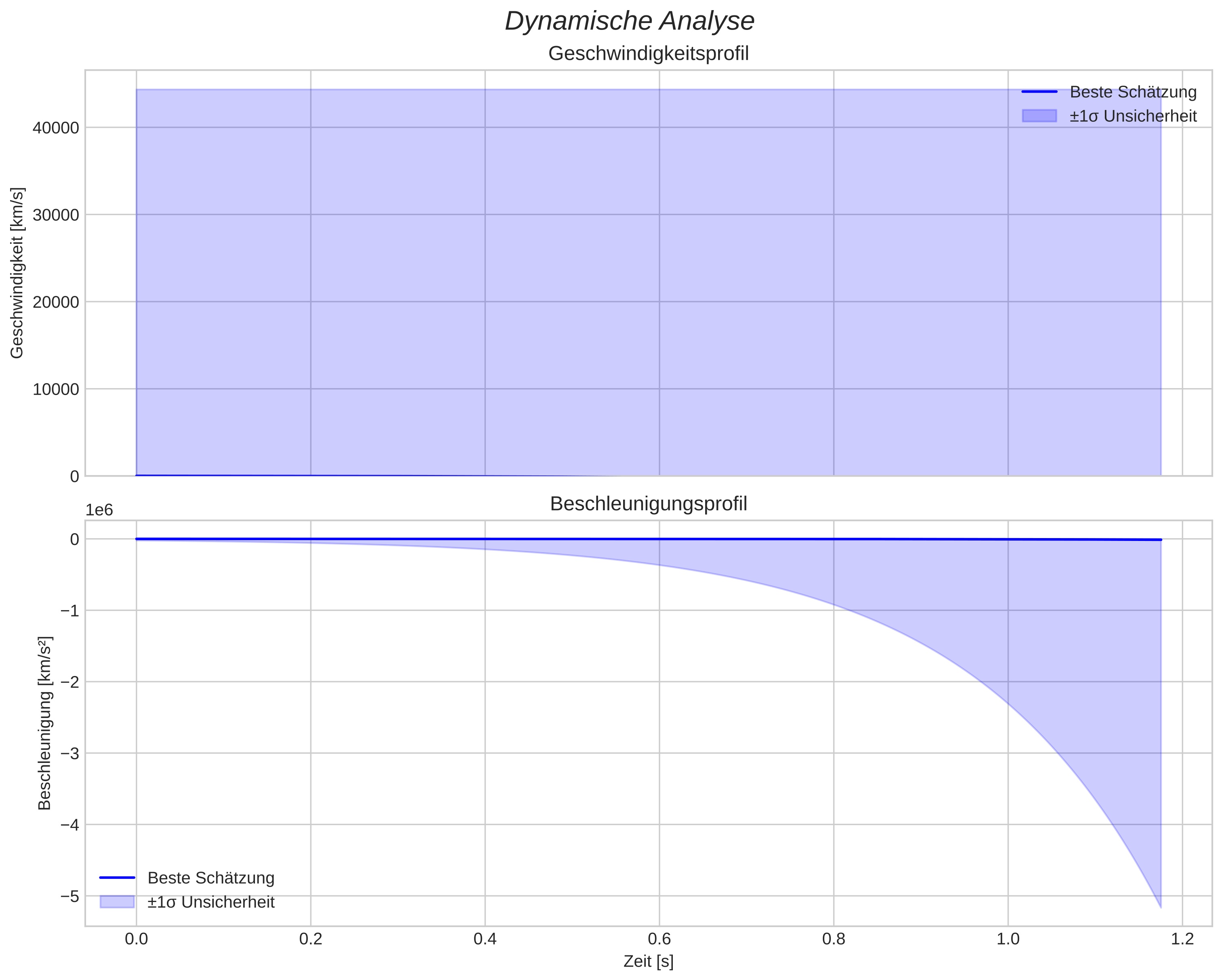 speed and acceleration
