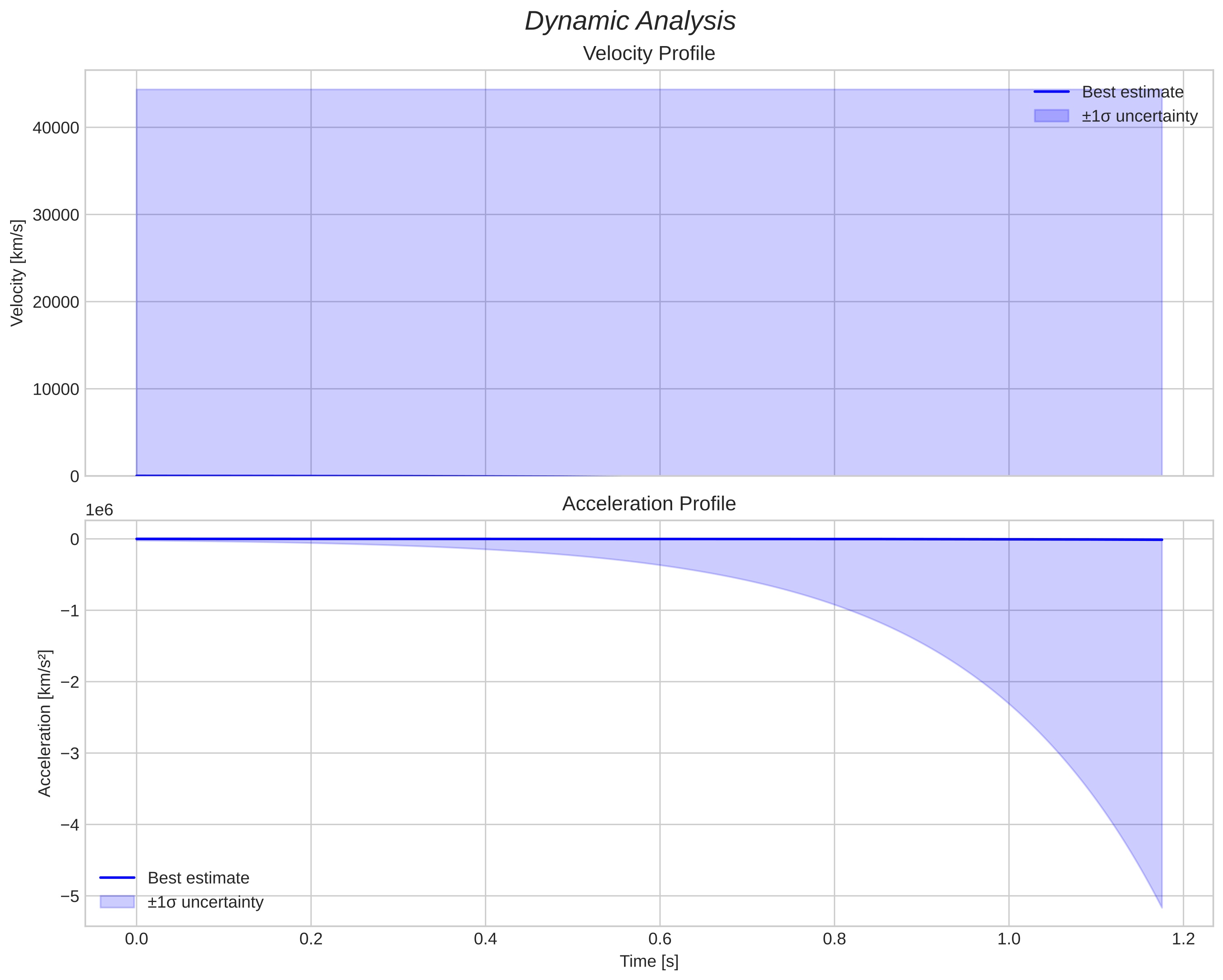 speed and acceleration