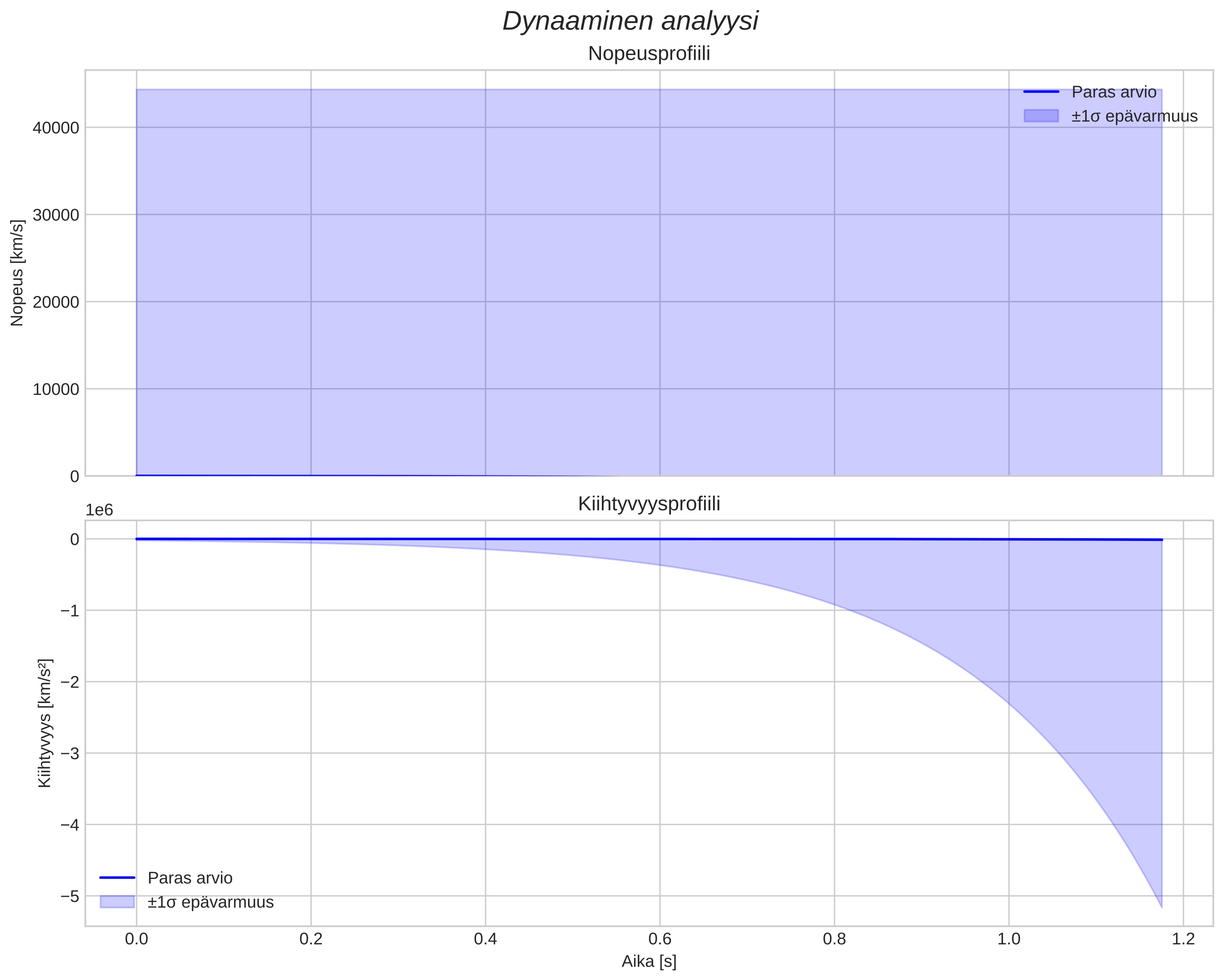 speed and acceleration