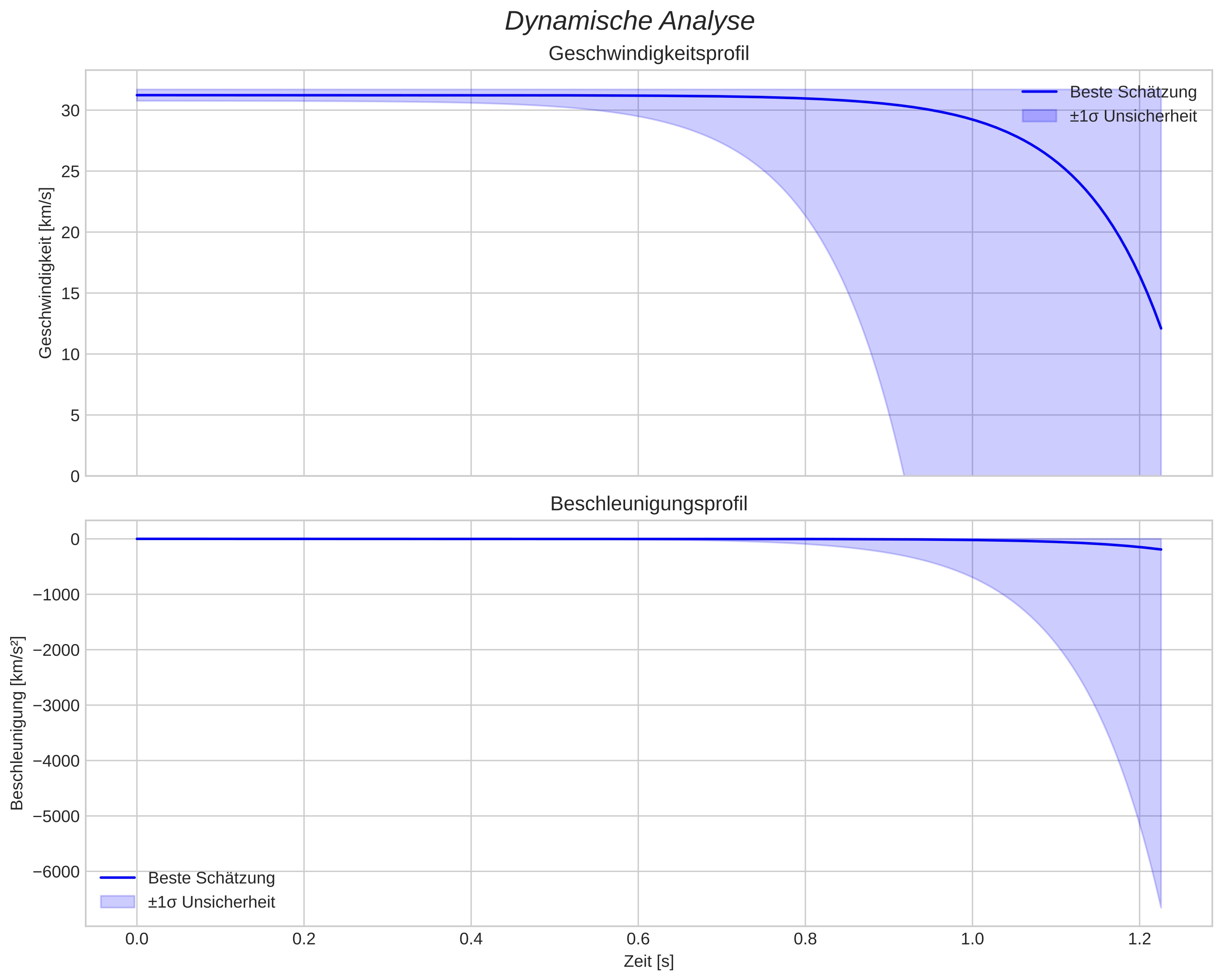 speed and acceleration