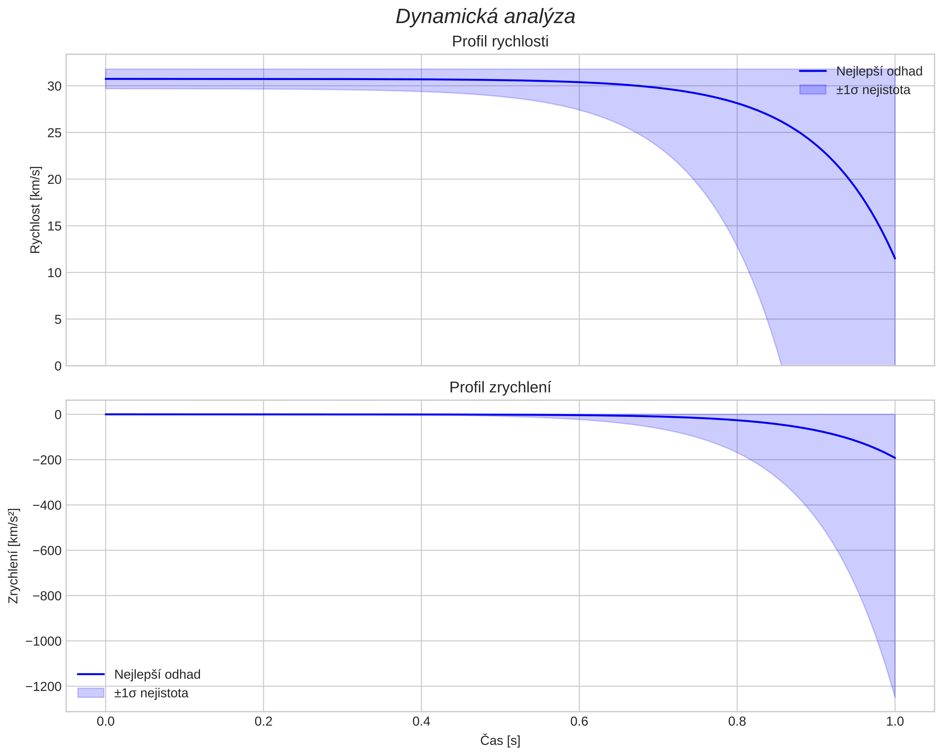speed and acceleration