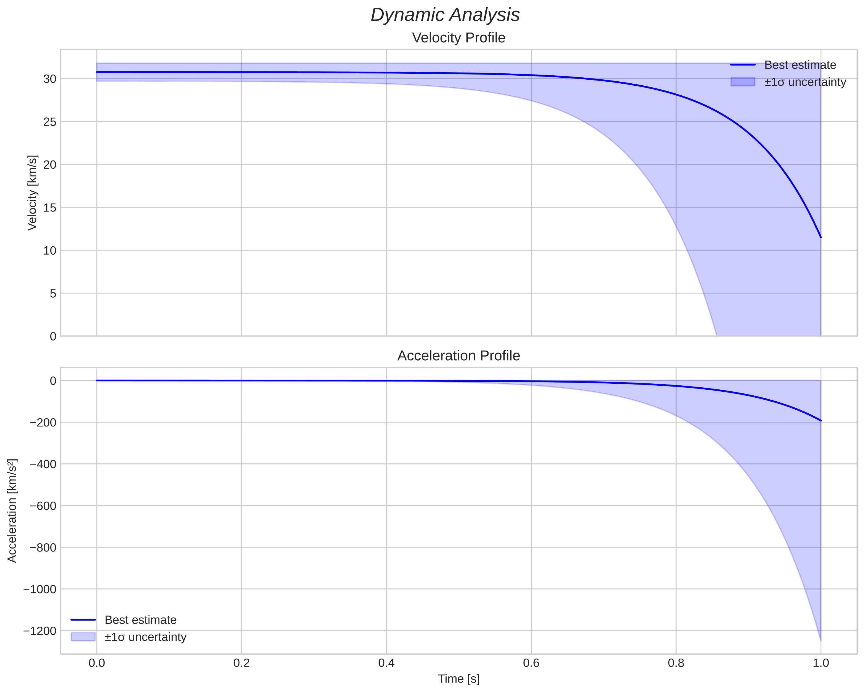 speed and acceleration