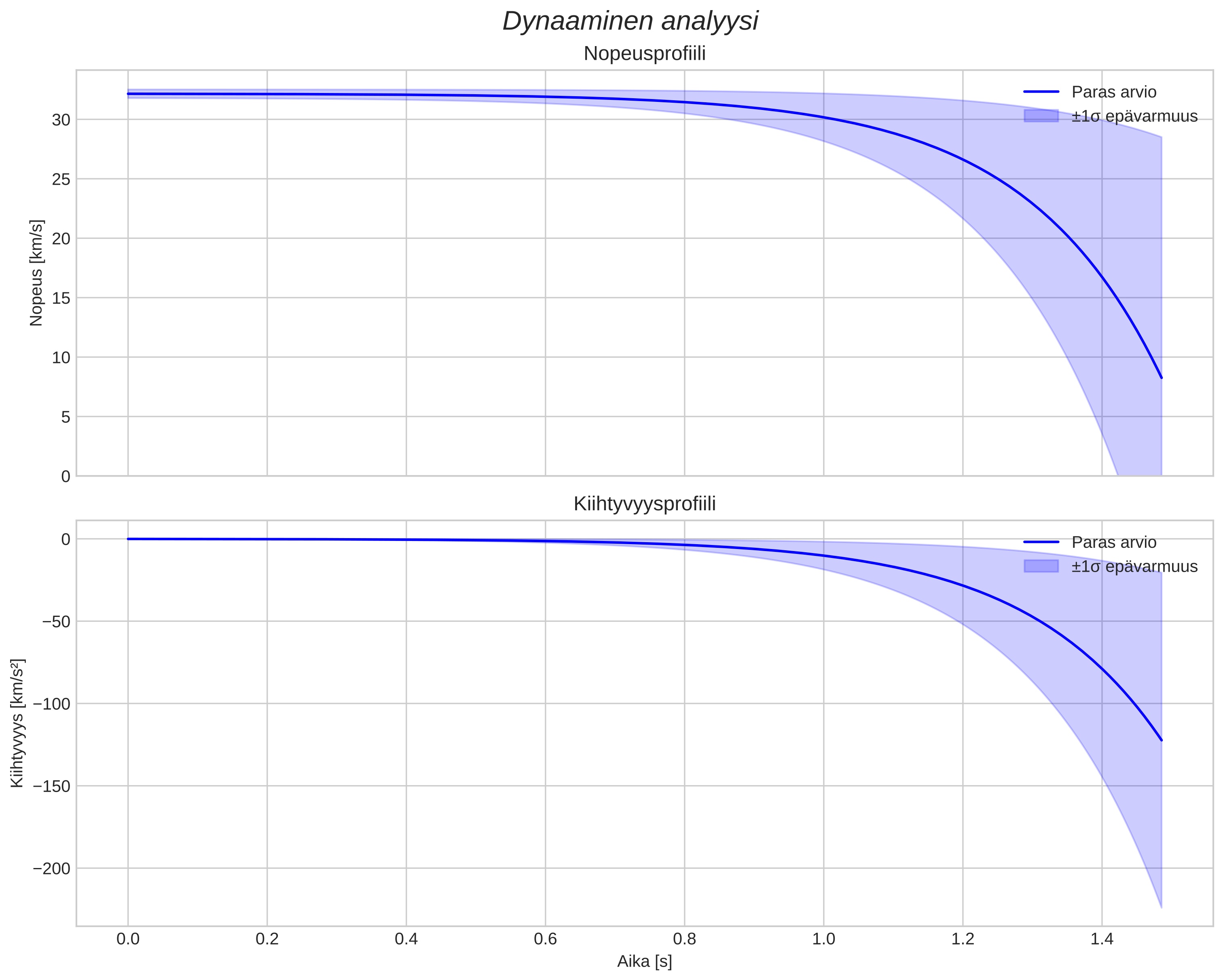 speed and acceleration