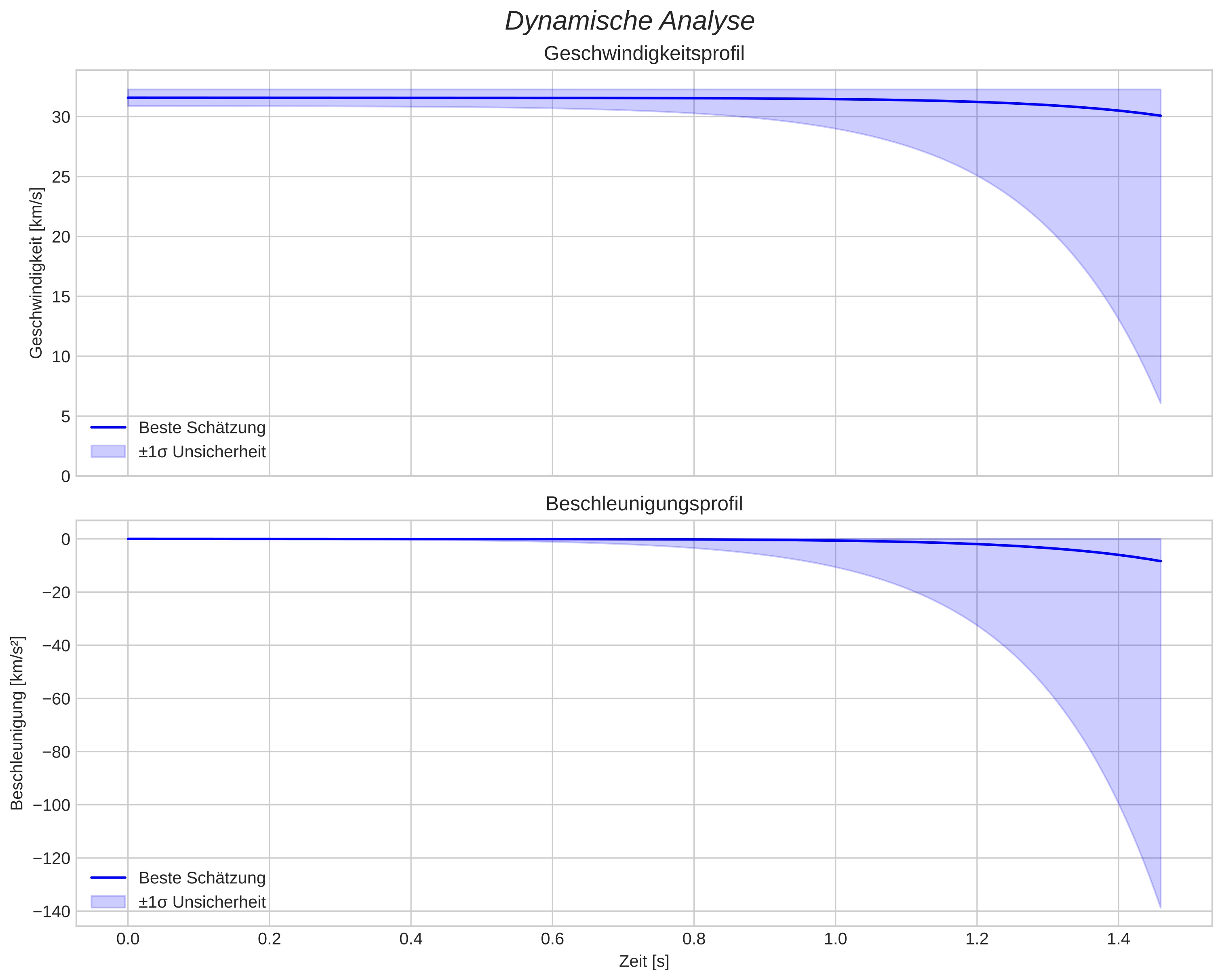 speed and acceleration