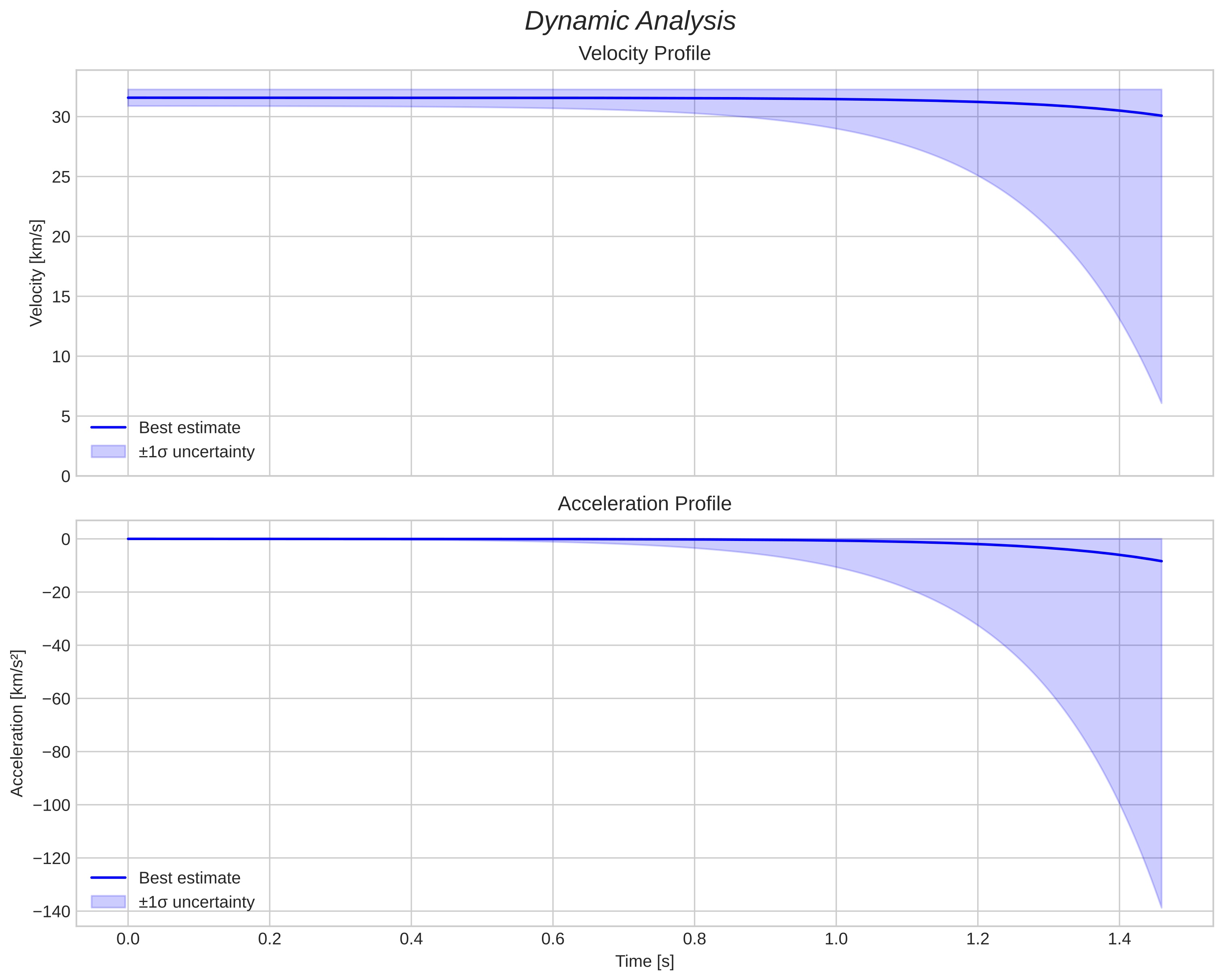 speed and acceleration