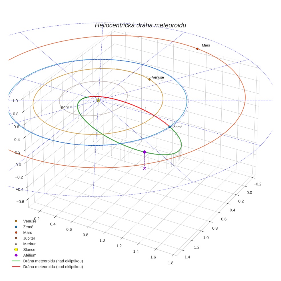 orbit plot