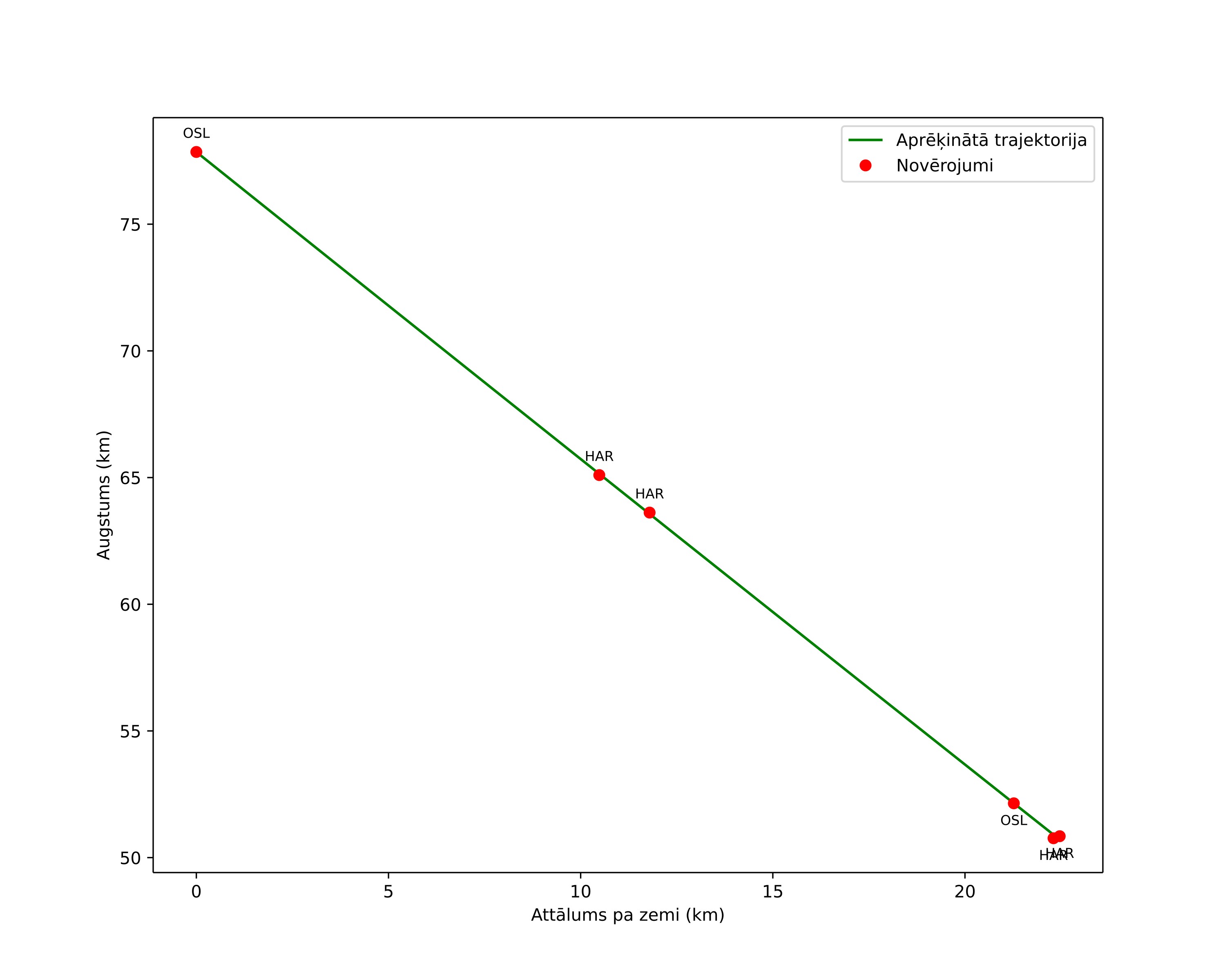 height profile