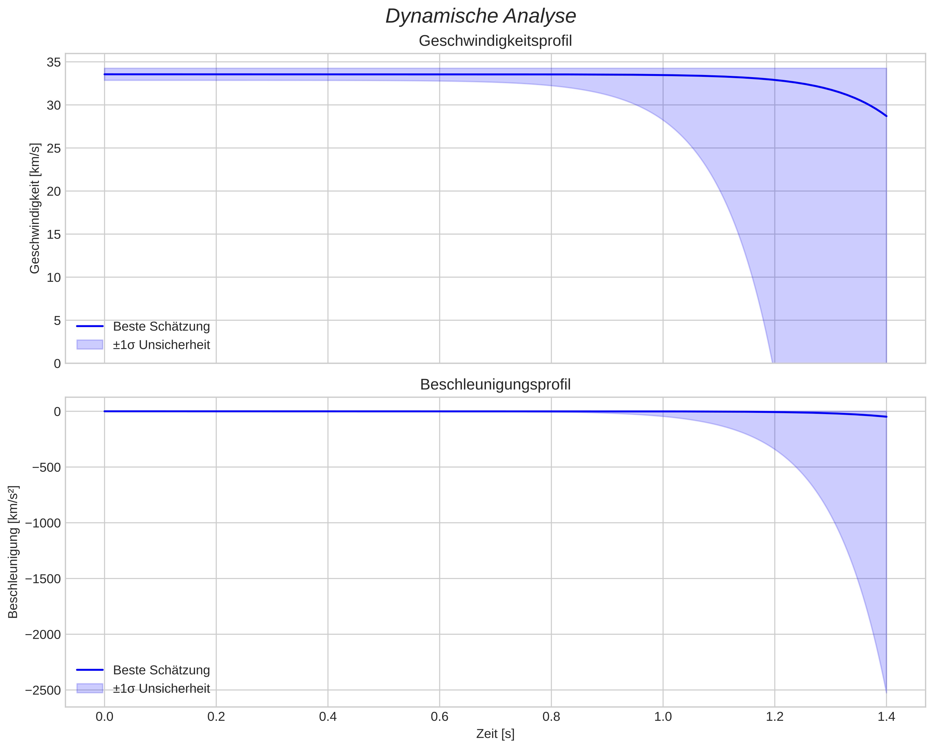 speed and acceleration