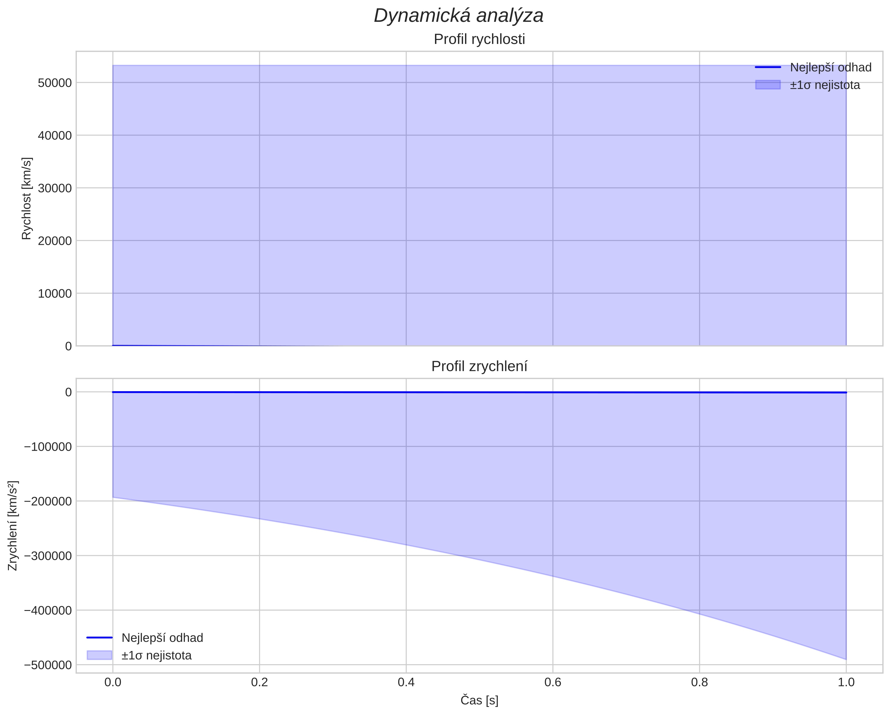 speed and acceleration