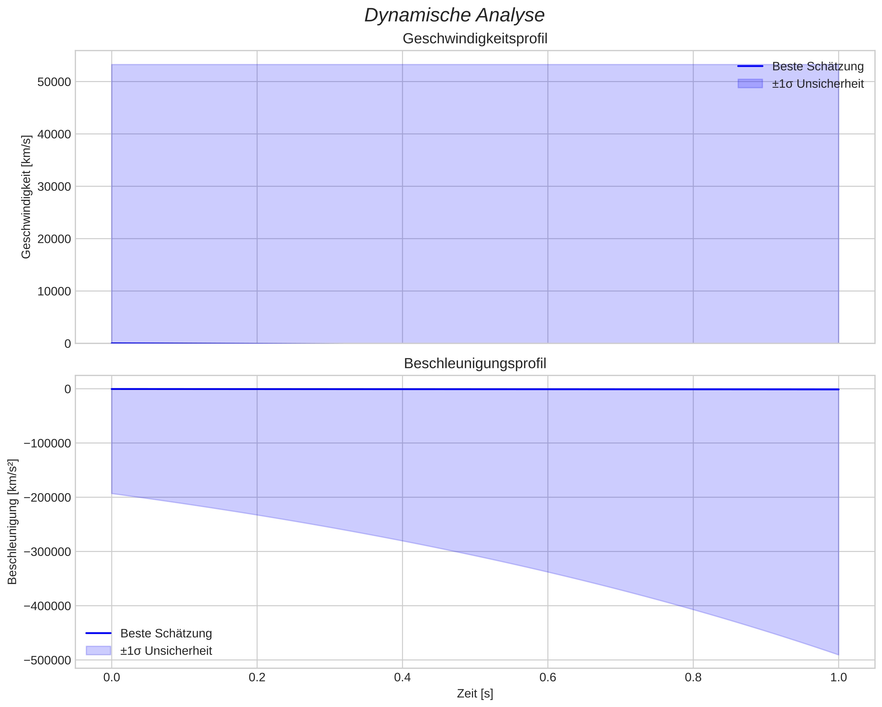 speed and acceleration