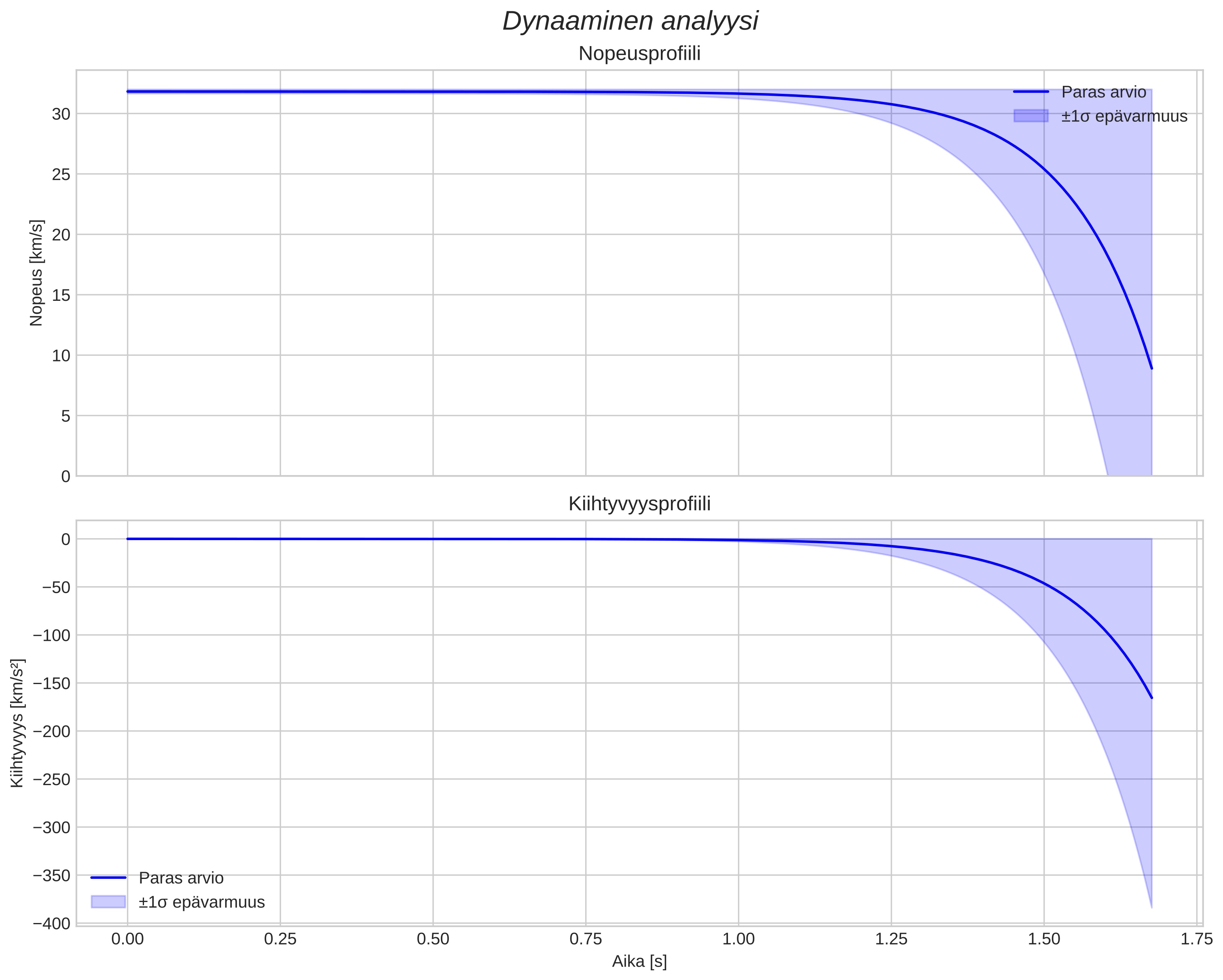speed and acceleration