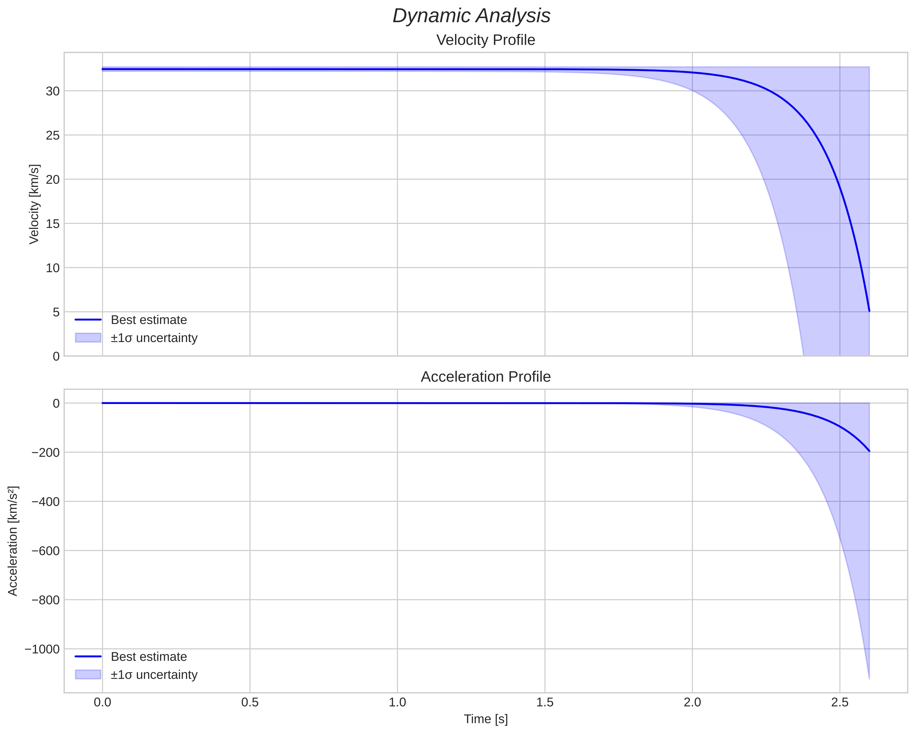 speed and acceleration