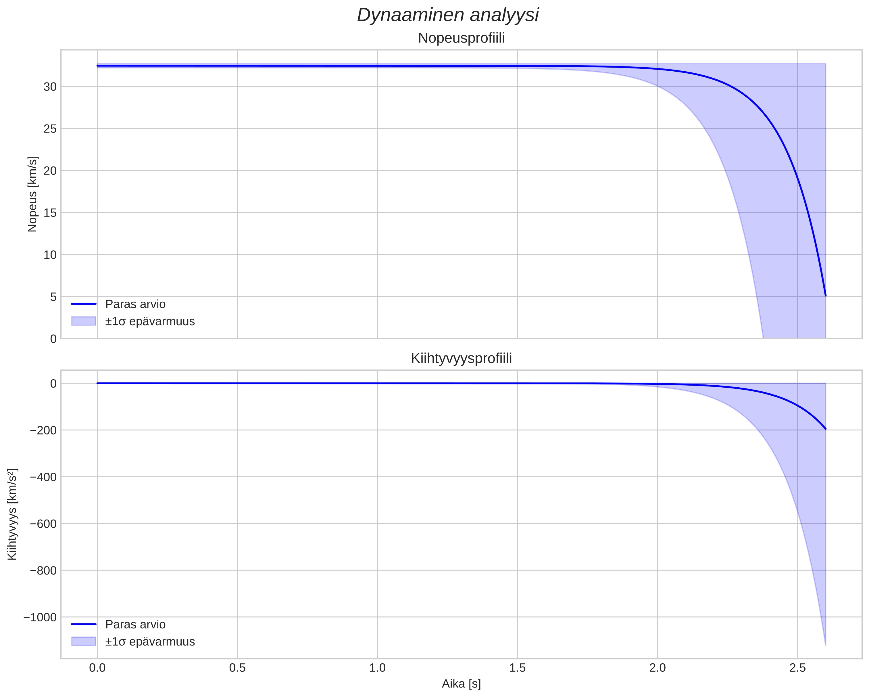 speed and acceleration