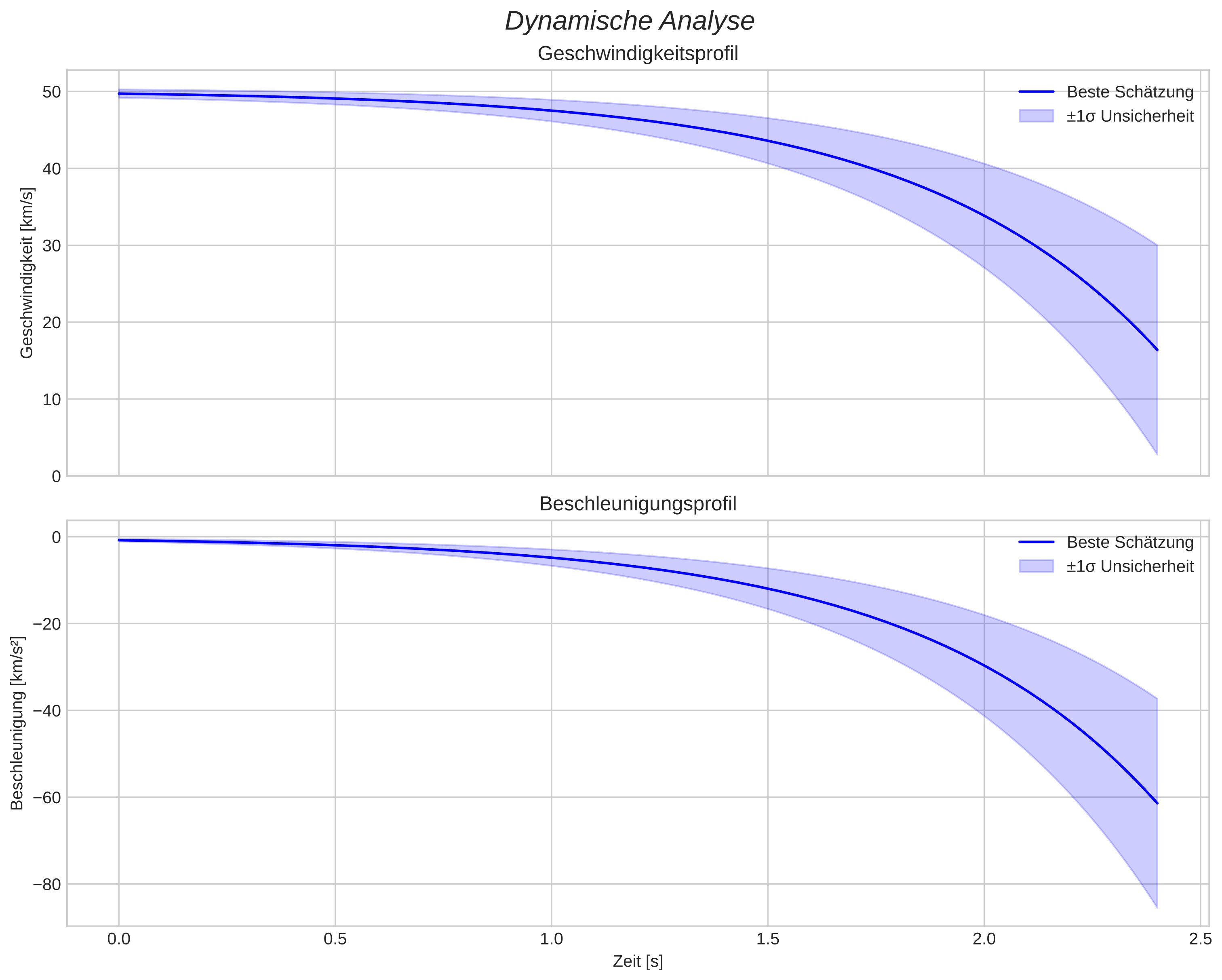 speed and acceleration