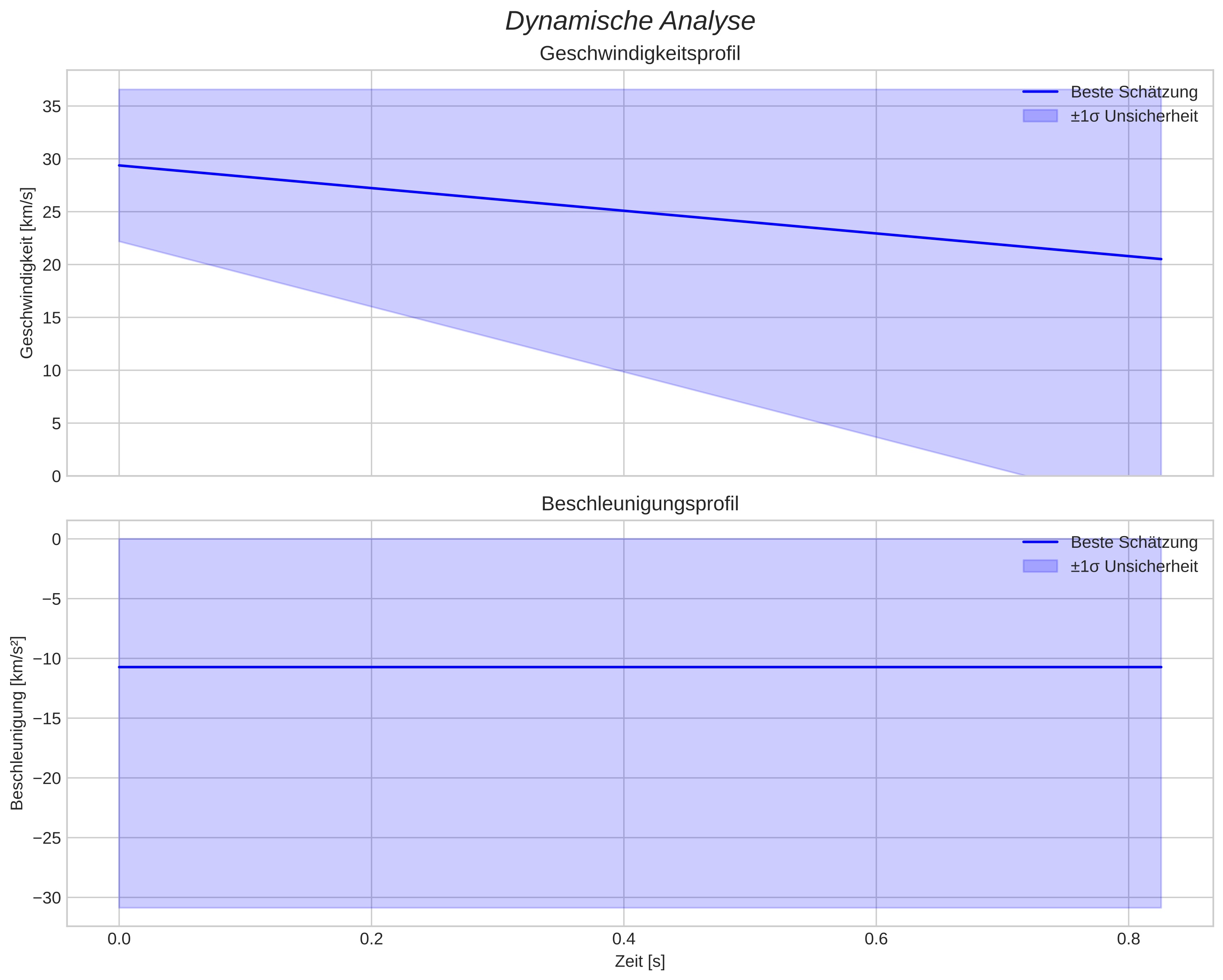 speed and acceleration