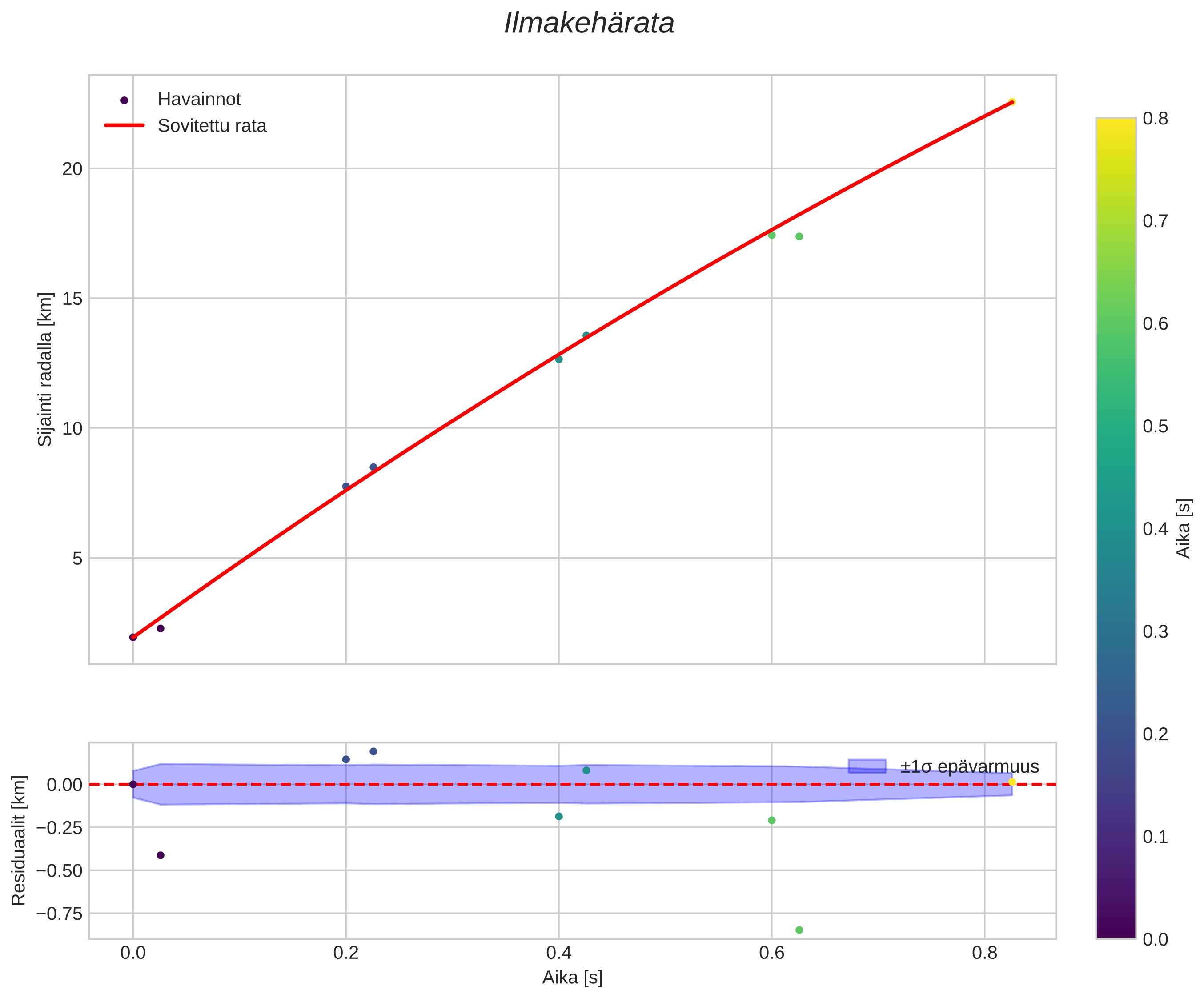 position vs time