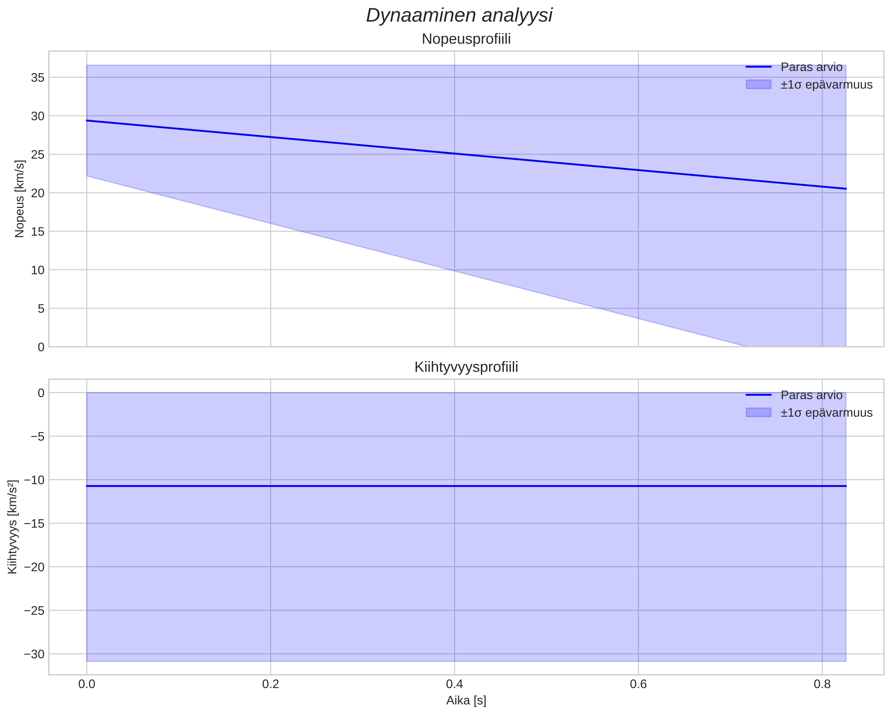 speed and acceleration