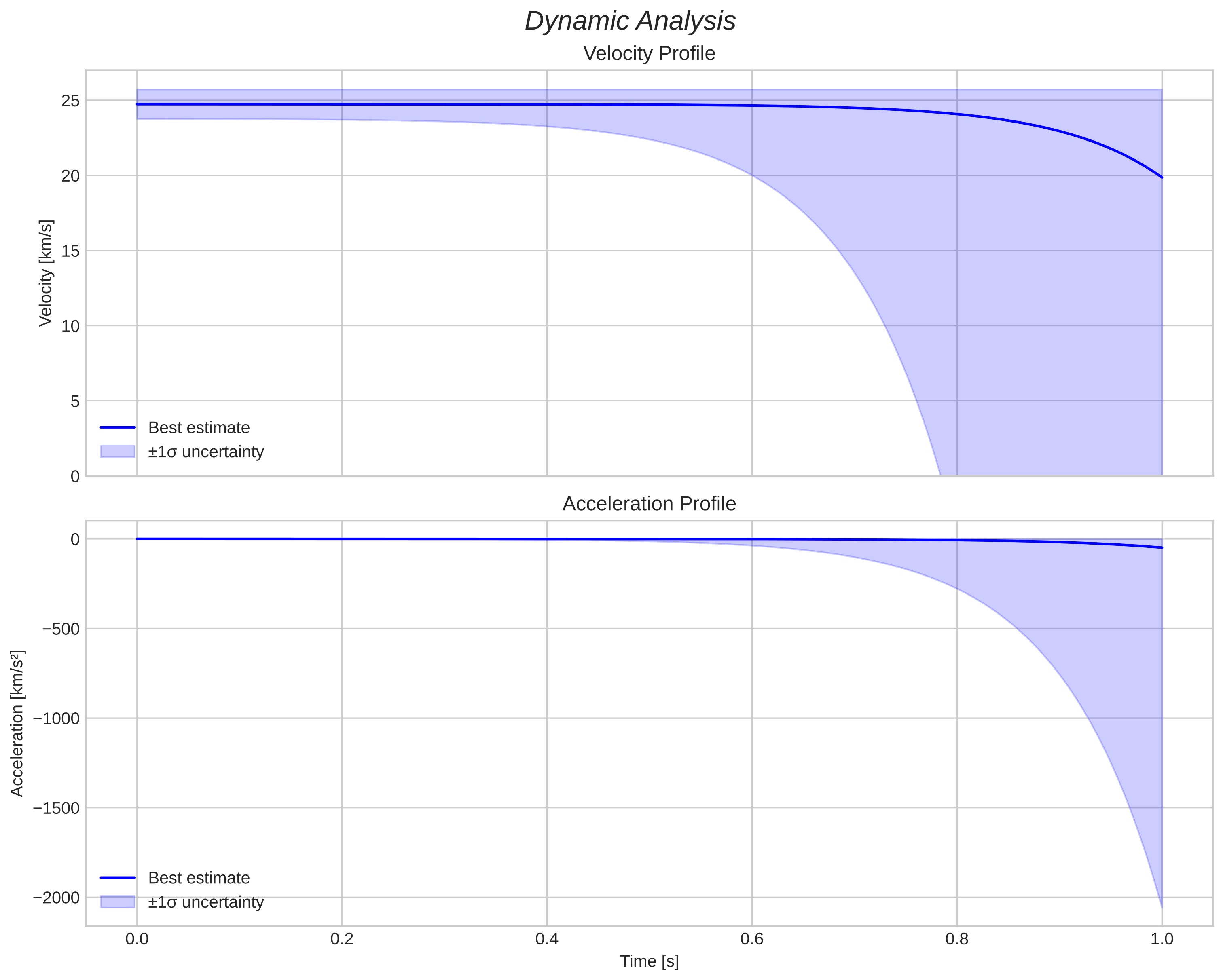 speed and acceleration